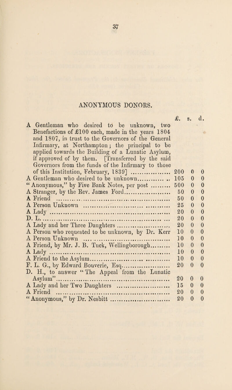 ANONYMOUS DONORS. £. s. d. A Gentleman who desired to be unknown, two Benefactions of £100 each, made in the years 1804 and 1807, in trust to the Governors of the General Infirmary, at Northampton; the principal to be applied towards the Building of a Lunatic Asylum, if approved of by them. [Transferred by the said Governors from the funds of the Infirmary to those of this Institution, February, 1839] . 200 0 0 A Gentleman who desired to be unknown. 105 0 0 “Anonymous,” by Five Bank Notes, per post . 500 0 0 A Stranger, by the Rev. James Ford. 50 0 0 A Friend . 50 0 0 A Person Unknown . 25 0 0 A Lady . 20 0 0 D. L. 20 0 0 A Lady and her Three Daughters. 20 0 0 A Person who requested to be unknown, by Dr. Kerr 10 0 0 A Person Unknown .. 10 0 0 A Friend, by Mr. J. B. Tuck, Wellingborough. 10 0 0 A Lady . 10 0 0 A Friend to the Asylum. 10 0 0 F. L. G., by Edward Bouverie, Esq. 20 0 0 D. H., to answer “ The Appeal from the Lunatic Asylum”. 20 0 0 A Lady and her Two Daughters . 15 0 0 A Friend . 20 0 0 “ Anonymous,” by Dr. Nesbitt . 20 0 0