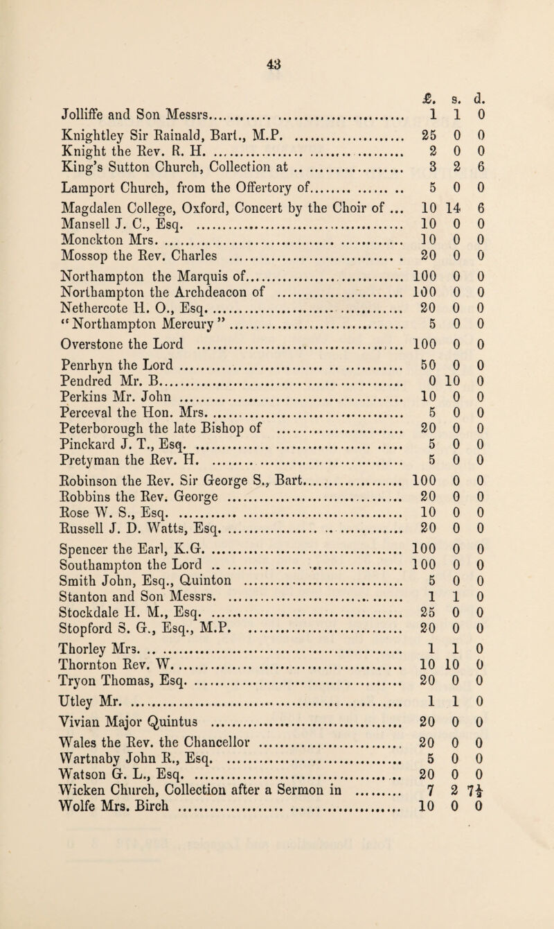 £. s. d. Jolliffe and Son Messrs... 110 Knightley Sir Rainald, Bart., M.P.<. 25 0 0 Knight the Rev. R. H. 2 0 0 King’s Sutton Church, Collection at. 3 2 6 Lamport Church, from the Offertory of. 5 0 0 Magdalen College, Oxford, Concert by the Choir of ... 10 14 6 Mansell J. C., Esq. 10 0 0 Monckton Mrs. 10 0 0 Mossop the Rev. Charles . 20 0 0 Northampton the Marquis of... 100 0 0 Northampton the Archdeacon of . 100 0 0 Nethercote H. O., Esq. 20 0 0 “ Northampton Mercury ”. 5 0 0 Overstone the Lord . 100 0 0 Penrhyn the Lord . 50 0 0 Pendred Mr. B. 0 10 0 Perkins Mr. John . 10 0 0 Perceval the Hon. Mrs. 5 0 0 Peterborough the late Bishop of . 20 0 0 Pinckard J. T., Esq. 5 0 0 Pretyman the Rev. H. 5 0 0 Robinson the Rev. Sir George S., Bart. 100 0 0 Robbins the Rev. George . 20 0 0 Rose W. S., Esq. 10 0 0 Russell J. D. Watts, Esq. 20 0 0 Spencer the Earl, K.G. 100 0 0 Southampton the Lord . 100 0 0 Smith John, Esq., Quinton . 5 0 0 Stanton and Son Messrs. 110 Stockdale H. M., Esq. 25 0 0 Stopford S. G., Esq., M.P. 20 0 0 Thorley Mrs. 1 1 0 Thornton Rev. W. 10 10 0 Tryon Thomas, Esq. 20 0 0 Utley Mr. 1 1 0 Vivian Major Quintus . 20 0 0 Wales the Rev. the Chancellor . 20 0 0 Wartnaby John R., Esq. 5 0 0 Watson G. L., Esq. 20 0 0 Wicken Church, Collection after a Sermon in . 7 2 7£ Wolfe Mrs. Birch . 10 0 0