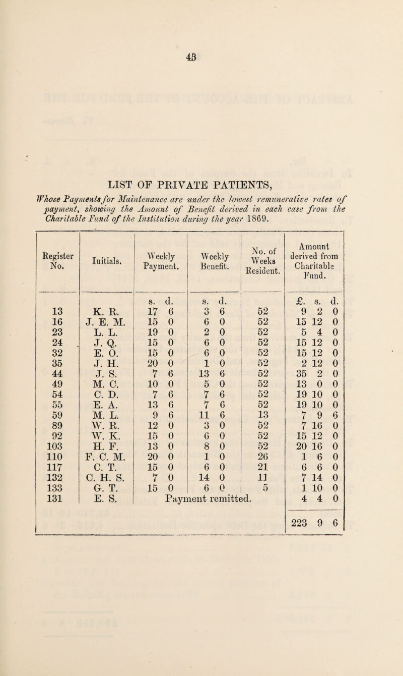 43 LIST OF PRIVATE PATIENTS, Whose Payments for Maintenance are under the lowest remunerative rates of payment, showing the Amount of Benefit derived in each case from the Charitable Fund of the Institution during the year 1869. Register No. Initials. Weekly Payment. Weekly Benefit. No. of Weeks Resident. Amount derived from Charitable Fund. s. d. s. d. £. s. d. 13 K. R. 17 6 3 6 52 9 2 0 16 J. E . M. 15 0 6 0 52 15 12 0 23 L. L. 19 0 2 0 52 5 4 0 24 J. Q. 15 0 6 0 52 15 12 0 32 E. 0. 15 0 6 0 52 15 12 0 35 J. H. 20 0 1 0 52 2 12 0 44 J. S. 7 6 13 6 52 35 2 0 49 M. c. 10 0 5 0 52 13 0 0 54 C. D. 7 6 7 6 52 19 10 0 55 E. A. 13 6 7 6 52 19 10 0 59 M. L. 9 6 11 6 13 7 9 6 89 W. R, 12 0 3 0 52 7 16 0 92 W. K. 15 0 6 0 52 15 12 0 103 H. F. 13 0 8 0 52 20 16 0 110 F. C . M. 20 0 1 0 26 1 6 0 117 C. T. 15 0 6 0 21 6 6 0 132 C. H. S. 7 0 14 0 1] 7 14 0 133 G. T. 15 0 6 0 5 1 10 0 131 E. S. Payment l •emitted. 4 4 0