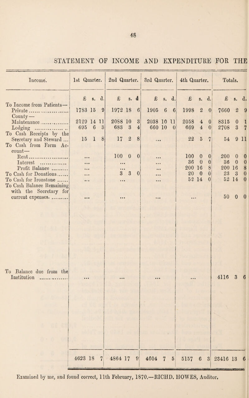 STATEMENT OF INCOME AND EXPENDITURE FOR THE Income'. 1st Quarter. 2nd Quarter. 3rd Quarter. 4th Quarter. 1 Totals. £ S. d. £ s. d £ s. d. £ s. d. i £ s. d. To Income from Patients— Private. 1783 15 9 1972 18 6 1905 6 6 1998 2 0 7660 2 9 County — Maintenance. 2129 14 11 2088 10 3 2038 10 11 2058 4 0 8315 0 1 Lodging . To Cash Receipts by the 695 6 3 683 3 4 660 10 0 669 4 0 2708 3 7 Secretary and Steward ... To Cash from Farm Ac- 15 1 8 17 2 8 i • • 22 5 7 54 9 11 count— Rent. 100 0 0 100 0 0 200 0 0 Interest . • • • • * • 36 0 0 36 0 0 Profit Balance . 200 16 8 200 16 8 To Cash for Donations. 3 3 0 • • * 20 0 0 23 3 0 To Cash for Ironstone . To Cash Balance Remaining * • • ... 52 14 0 52 14 0 with the Secretary for current expenses. IM • • • • • • 50 0 0 To Balance due from the Institution . 4623 18 7 4864 17 9 I 4604 7 5 5157 6 3 4116 3 6 23416 13 6 Examined by me, and found correct, 11th February, 1870.—RICHD. HOWES, Auditor,