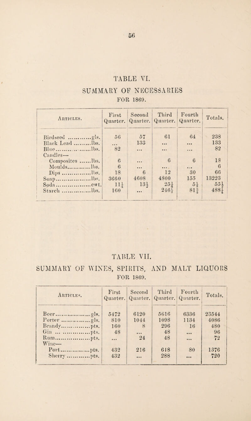 TABLE VI. SUMMARY OF NECESSARIES FOR 1869. Articles. First Quarter. Second Quarter. Third Quarter. Fourth Quarter. Totals. Birdseed . ...gls. 56 57 61 64 238 Black Lead. ...lbs. ... 133 • • • • • « 133 Blue. 82 • . • • • • • • * 82 Candles— Composites .. 6 6 6 IS Moulds. ...lbs. 6 • • • . • * • 6 Dips. 18 6 12 30 66 Soap. 3660 4608 4S00 155 13223 Soda. IQ 131 251 51 55^ Starch . 1 ...lbs. 160 • • • 246.V 811 4881 TABLE VII. SUMMARY OF WINES, SPIRITS, AND MALT LIQUORS FOR 1869. Articles. First Quarter. Beer. 5472 Porter. ...gls. 810 Brand v. 160 Gin . 48 Rum. Wine— ... Port. 432 Sherrv. ..pts. 432 Second Quarter. Third Quarter. Fourth Quarter. Totals. 6120 5616 6336 23544 1044 1098 1134 4086 8 296 16 480 • • • 48 # • • 96 24 48 * M 72 216 618 80 1376 ... 288 • • • 720