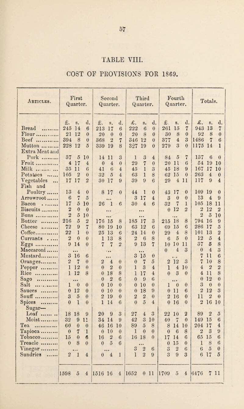 TABLE VIII. COST OF PROVISIONS FOR 1869. Articles. First Quarter. Second Quarter. Third Quarter. Fourth Quarter. Totals. £. s. d. &. s. d. £. s. d. £. s. d. £. s. d. Bread . 245 14 6 213 17 6 222 6 0 261 15 7 943 13 7 Flour. 21 12 0 20 0 0 20 8 0 30 8 0 92 8 0 Beef . 394 8 0 368 2 7 346 12 0 377 4 3 1486 7 6 Mutton . 228 12 5 339 19 8 327 19 0 279 3 0 1175 14 1 Extra Meat and Pork . 37 5 10 14 11 3 1 o O 4 84 5 7 137 6 0 Fruit. 4 17 4 0 4 0 29 7 0 20 11 6 54 19 10 Milk .. ... 35 11 6 41 6 4 45 1 3 45 18 9 167 17 10 Potatoes . 105 2 0 32 5 4 63 1 8 62 15 0 263 4 0 Vegetables ... 17 17 2 30 17 9 39 9 6 29 4 11 117 9 4 Fish and Poultry. 13 4 0 8 17 0 44 1 0 43 17 0 109 19 0 Arrowroot. 6 7 5 • • • 3 17 4 3 0 0 13 4 9 Bacon . 17 5 10 26 1 6 30 4 6 32 7 1 105 18 11 Biscuits. 2 0 0 • • • 0 12 2 2 12 2 Buns . 2 5 10 • • • • • • • » • 2 5 10 Butter . 216 5 2 176 15 8 185 17 3 215 18 8 794 16 9 Cheese . 72 9 7 80 19 10 63 12 6 69 15 6 286 17 5 Coffee. 22 1 0 25 13 6 24 14 0 29 4 8 101 13 2 Currants . 2 0 0 1 13 8 2 6 8 6 5 0 12 5 4 Eggs . 9 14 0 7 7 2 9 13 7 10 10 11 37 5 8 Maccaroni. • • • T • • » • • 0 4 3 0 4 3 Mustard. 3 16 6 • • • 3 15 0 • - • 7 11 6 Oranges. 2 7 0 2 4 0 0 7 5 2 12 3 7 10 8 Pepper . 1 12 0 0 2 0 1 3 4 1 4 10 4 2 2 Rico . 1 12 8 0 18 8 1 17 4 0 3 0 4 11 8 Sago . • • • 0 2 6 0 9 6 • • • 0 12 0 Salt 1 0 0 0 10 0 0 10 0 1 0 0 3 0 0 Sauces . 0 12 0 0 10 0 0 18 9 0 1] 6 2 12 3 Snuff. 3 5 0 2 19 0 2 2 0 2 16 0 11 2 0 Spices . 0 1 0 1 14 6 0 5 4 0 16 0 2 16 10 Sugar— Loaf . 18 18 9 20 9 3 27 4 3 22 10 2 89 2 5 Moist. 32 9 11 34 14 9 42 3 10 40 7 0 149 15 6 Tea . 60 0 0 46 16 10 89 5 8 8 14 10 204 17 4 Tapioca. 0 7 1 0 10 0 1 0 0 0 6 8 2 3 9 Tobacco. 15 0 6 16 2 6 16 18 0 17 14 6 65 15 6 Treacle . 0 8 0 0 5 6 • • • 0 15 0 1 8 6 Vinegar. • . • • • • 3 2 6 3 2 6 6 5 0 Sundries . 2 1 4 0 4 1 1 2 9 3 9 3 6 17 5 1598 5 4 1516 16 4 1652 0 11 1709 5 4 6476 7 11 | 1