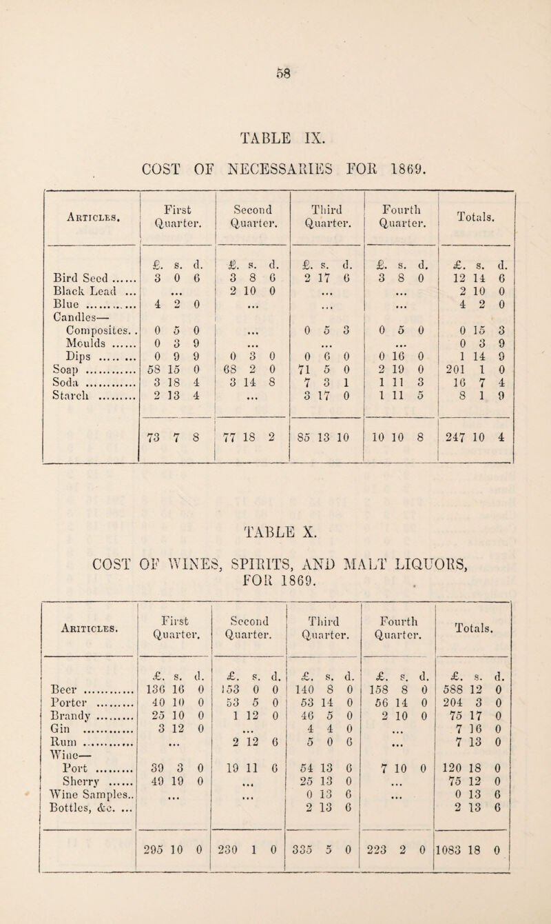 TABLE IX. COST OF NECESSARIES FOR 1869. Articles. First Quarter. Second Quarter. Third Quarter. Fourth Quarter. Totals. B. s. d. B. s. d. B. s. d. B. s. d. £. s. d. Bird Seed. 3 0 6 3 8 6 O u 17 6 3 8 0 12 14 6 Black Lead ... • • • 2 10 0 • . • 2 10 0 Blue . 4 2 0 • • • • • • 4 2 0 Candles— Composites. . 0 5 0 • • • 0 5 o o 0 5 0 0 15 3 Moulds . 0 O O 9 • • • • • • O. 0 3 9 Dips . 0 9 9 0 3 0 0 6 0 0 16 0 1 14 9 Soap . 58 15 0 68 2 0 71 5 0 2 19 0 201 1 0 Soda . 3 18 4 3 14 8 7 3 1 1 11 3 16 7 4 Stavcli . o SJ 13 4 • • • o O 17 0 1 11 5 8 1 9 73 7 8 77 18 2 85 13 10 10 10 8 247 10 4 TABLE X. COST OF WINES, SPIRITS, AND MALT LIQUORS, FOR 1869. Ariticles. First Quarter. Second Quarter. Third Quarter. Fourth Quarter. Totals. £. s. d. £. s. d. £. s. d. £. c.. d. £. s. d. Beer . 136 16 0 153 0 0 140 8 0 158 8 0 588 12 0 Porter . 40 10 0 53 5 0 53 14 0 56 14 0 204 3 0 Brandy . 25 10 0 1 12 0 46 5 0 2 10 0 75 17 0 Gin . 3 12 0 # ,, 4 4 0 • • • 7 16 0 Rum .. • • • 2 12 6 5 0 6 • • • 7 13 0 Wine— Port . 39 3 0 19 11 c 54 13 6 7 10 0 120 18 0 Sherry . 49 19 0 • • • 25 13 0 • • • 75 12 0 Wine Samples.. • • • • • • 0 13 6 • • • 0 13 6 j Bottles, &e. ... j 2 13 6 2 13 6 295 10 0 230 1 0 335 5 0 223 2 0 1083 18 0 )