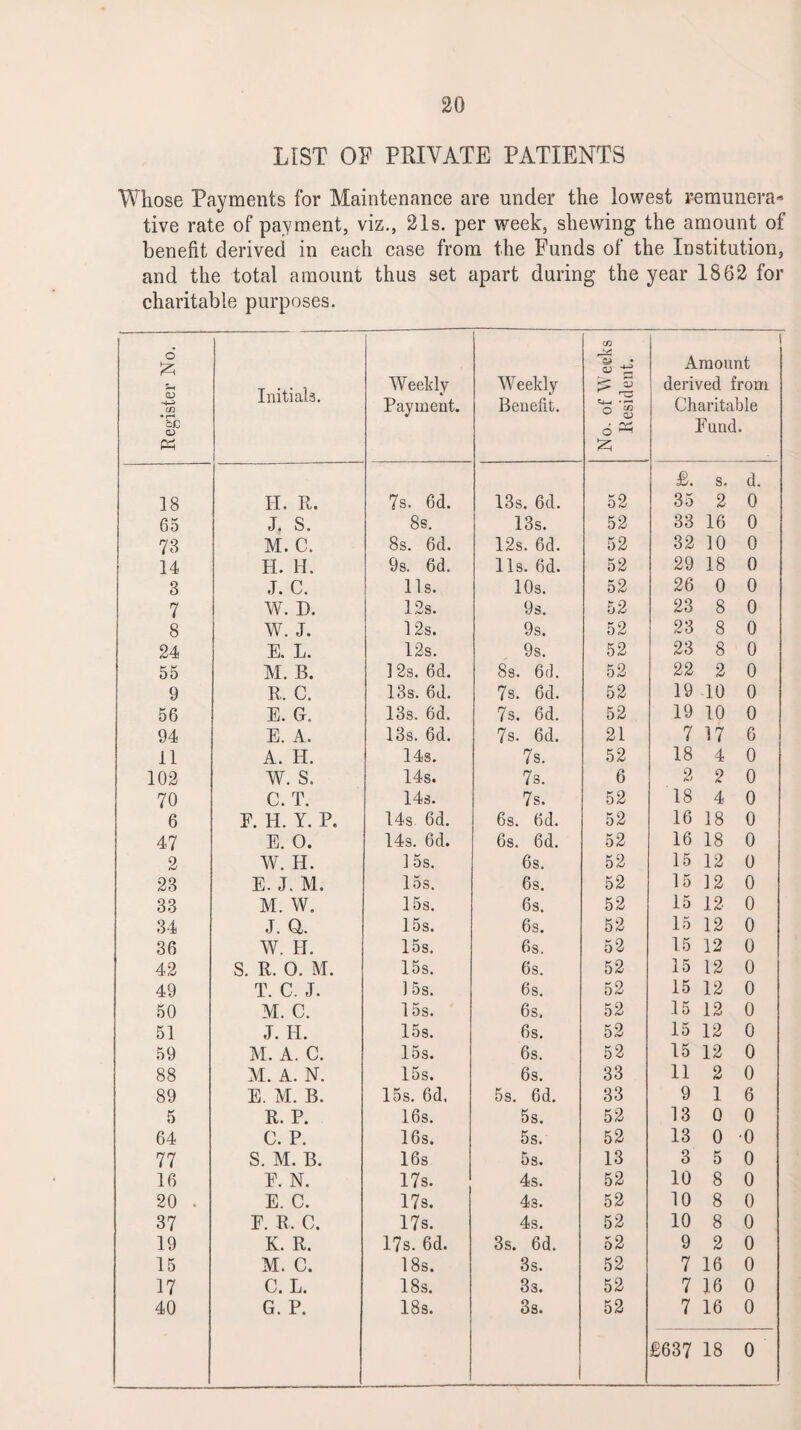 LIST OF PHIVATE PATIENTS Whose Payments for Maintenance are under the lowest remunera¬ tive rate of payment, viz., 21s. per week, shewing the amount of benefit derived in each case from the Funds of the Institution, and the total amount thus set apart during the year 1862 for charitable purposes. Register No. Initials. Weekly Payment. Weekly Benefit. No. of Weeks Resident. 1 Amount derived from Charitable Pund. £. s. d. 18 H. R. 7s. 6d. 13s. 6d. 52 35 2 0 65 J. S. 8s. 13s. 52 33 16 0 78 M. C. 8s. 6d. 12s. 6d. 52 32 10 0 14 H. H. 9s. 6d. 11s. 6d. 52 29 18 0 3 J. C. 11s. 10s. 52 26 0 0 7 W. D. 12s. 9s. 52 23 8 0 8 W. J. 12s. 9s. 52 23 8 0 24 E. L. 12s. 9s. 52 23 8 0 55 M. B. ] 2s. 6d. 8s. 6d. 52 22 2 0 9 R. C. 13s. 6d. 7s. 6d. 52 19 -10 0 56 E. G. 13s. 6d. 7s. 6d. 52 19 10 0 94 E. A. 13s. 6d. 7s. 6d. 21 7 17 6 11 A. H. 14s. 7s. 52 18 4 0 102 W. S. 14s. 7s. 6 2 2 0 70 C. T. 14s. 7s. 52 18 4 0 6 E. H. Y. P. 14s 6d. 6s. 6d. 52 16 18 0 47 E. O. 14s. 6d. 6s. 6d. 52 16 18 0 2 W. H. 15s. 6s. 52 15 12 0 28 E. J. M. 15s. 6s. 52 15 12 0 33 M. W. 15s. 6s. 52 15 12 0 34 j. a 15s. 6s. 52 15 12 0 36 W. H. 15s. 6s. 52 15 12 0 42 S. R. O. M. 15s. 6s. 52 15 12 0 49 T. C. J. ] 5s. 6s. 52 15 12 0 50 M. C. 15s. 6s. 52 15 12 0 51 J. H. 15s. 6s. 52 15 12 0 59 M. A. C. 15s. 6s. 52 15 12 0 88 M. A. N. 15s. 6s. 33 11 2 0 89 E. M. B. 15s. 6d. 5s. 6d. 33 9 1 6 5 R. P. 16s. 5s. 52 13 0 0 64 C. P. 16s. 5s. 52 13 0 0 77 S. M. B. 16s 5s. 13 3 5 0 16 E. N. 17s. 4s. 52 10 8 0 20 . E. C. 17s. 4s. 52 10 8 0 37 E. R. C. 17s. 4s. 52 10 8 0 19 K. R. 17s. 6d. 3s. 6d. 52 9 2 0 15 M. C. 18s. 3s. 52 7 16 0 17 C. L. 18s. 33. 52 7 16 0 40 G. P. 18s. 3s. 52 7 16 0 £637 18 0