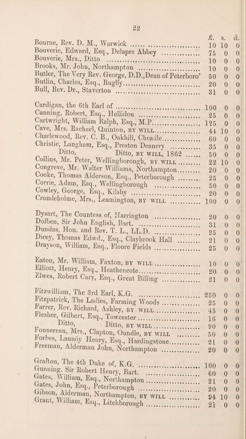 Bourne, Rev. D. M., Warwick . 20 20 0 Bouverie, Edward, Esq., Delapre Abbey . 75 0 0 Bouverie, Mrs., Ditto .^**'*’’’* ]0 0 0 Brooks, Mr. John, Northampton . 20 0 0 Butler, The Very Rev. George, D.D.,Dean of Peterboro’ 50 0 0 Butlin, Charles, Esq., Rugb‘y. 20 0 0 Bull, Rev. Dr., Staverton . qi 0 0 Cardigan, the 6th Earl of. 200 0 Canning, Robert, Esq., Hellidon .25 0 Cartwright, William Ralph, Esq., M.P.2 25 0 Cave, Mrs. Rachael, Quinton, by will.... 44 ]0 Charlewood, Rev. C. B., Oakhill, Cheadle.”””!” 60 0 Christie, Langhara, Esq., Preston Deanery . 35 0 n ... . Ditto, by will, 1862 . 50 0 Collins, Mr. Peter, Wellingborough, by will 22 10 Congreve, Mr. Walter Williams, Northampton..20 0 Cooke, Thomas Alderson, Esq., Peterborough . 25 0 Gorrie, Adam, Esq., Wellingborough . 50 0 Cowley, George, Esq., Kilsby . 20 0 Cromleholme, Mrs., Leamington, by will . 100 0 Dysart, llie Countess of, Harrington Dolben, Sir John English, Bart. Dundas, Hon. and Rev. T. L., LL.D. Dicey, Thomas Edwd., Esq., Clay brook Hall Drayson, William, Esq., Eloore Fields . Eaton, Mr. William, Faxton, by will. Elliott, Henry, Esq., Heathencote. Elwes, Robert Cary, Esq., Great Billing’’!”’ 20 0 31 0 25 0 21 0 25 0 10 0 20 0 21 0 Fitzwilliam, The 3rd Earl, K.G. Fitzpatrick, The Ladies, Farming Woods Fauer, Rev. Richard, Ashley, by will Flesher, Gilbert, Esq., Towcester. Ditto, Ditto, by will ...... Fonnereau, Mrs., Clapton, Oundle, by will 01 ^es, aunoy Henry, Esq., Hardingstone. kreeman, Alderman John, Northampton Grafton, The 4th Duke of K G Gunning, Sir Robert Henry, Bart.. Gates, William, Esq., Northampton . Gates, John, Esq., Peterborough .”” 1 ison, Alderman, Northampton, by will Grant, William, Esq., Litchborough.! 250 0 25 0 45 0 16 0 90 0 50 0 21 0 20 0 100 0 60 0 21 0 20 0 94 10 21 0 0 0 0 0 0 0 0 0 0 0 0 0 0 0 0 0 0 0 0 0 0 0 0 0 0 0 0 0 0 0 0 0 0 0 0