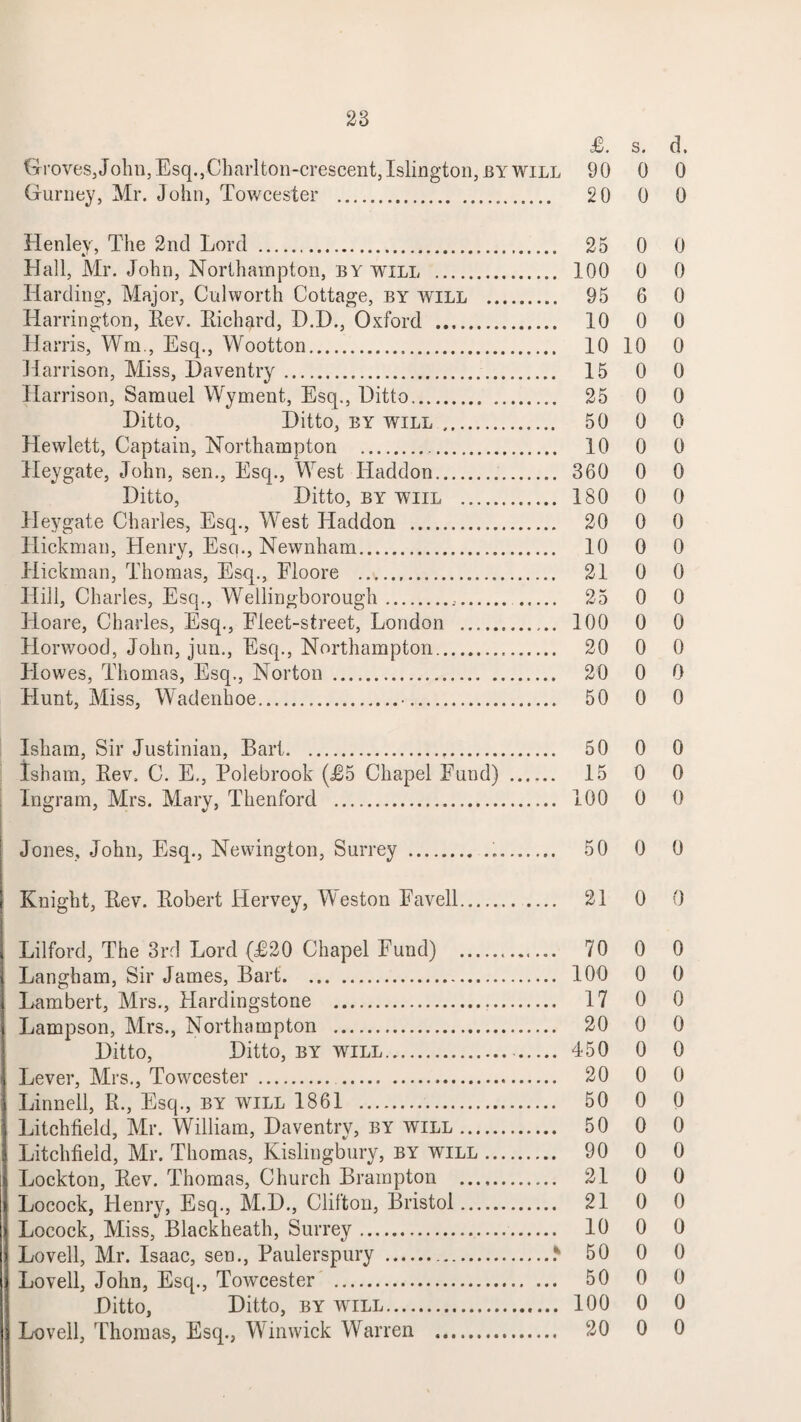 J0. s. d. Groves, John, Esq.,Charlton-crescent, Islington, by will 90 0 0 Gurney, Mr. John, Towcester . 20 0 0 Henley, The 2nd Lord . 25 0 0 Hall, Mr. John, Northampton, by will . 100 0 0 Harding, Major, Culworth Cottage, by will . 95 6 0 Harrington, Eev. Eichard, D.D., Oxford . 10 0 0 Harris, Wtn, Esq., Wootton. 10 10 0 Harrison, Miss, Daventry. 15 0 0 Harrison, Samuel Wyment, Esq., Ditto. 25 0 0 Ditto, Ditto, by will .. 50 0 0 Hewlett, Captain, Northampton . 10 0 0 Heygate, John, sen., Esq., West Iladdon... 360 0 0 Ditto, Ditto, by wiil . 180 0 0 Heygate Charles, Esq., West Haddon . 20 0 0 Hickman, Henry, Esq., Newnham. 10 0 0 Hickman, Thomas, Esq., Floore . 21 0 0 Hill, Charles, Esq., Wellingborough... 25 0 0 Hoare, Charles, Esq., Fleet-street, London . 100 0 0 Horwood, John, jun., Esq., Northampton... 20 0 0 Howes, Thomas, Esq., Norton. 20 0 0 Hunt, Miss, Wadenhoe.•. 50 0 0 Isham, Sir Justinian, Bart. 50 0 0 Isham, Eev. C. E., Polebrook (£5 Chapel Fund) . 15 0 0 Ingram, Mrs. Mary, Thenford . 100 0 0 Jones, John, Esq., Newington, Surrey . 50 0 0 Knight, Eev. Eobert Hervey, Weston Favell. 21 0 0 Lilford, The 3rd Lord (T20 Chapel Fund) . 70 0 0 Langham, Sir James, Bart. 100 0 0 Lambert, Mrs., Hardingstone . 17 0 0 Lampson, Mrs., Northampton . 20 0 0 Ditto, Ditto, by will.. 450 0 0 Lever, Mrs., Towcester . 20 0 0 Tinned, K., Esq., by will 1861 . 50 0 0 Litchfield, Mr. William, Daventry, by will. 50 0 0 Litchfield, Mr. Thomas, Kislingbury, by will. 90 0 0 Lockton, Eev. Thomas, Church Brampton . 21 0 0 Locock, Henry, Esq., M.D., Clifton, Bristol. 21 0 0 Locock, Miss, Blackheath, Surrey. 10 0 0 Lovell, Mr. Isaac, sen., Paulerspury ..> 50 0 0 Lovell, John, Esq., Towcester . 50 0 0 Ditto, Ditto, by will. 100 0 0 Lovell, Thomas, Esq., W inwick Warren . 20 0 0