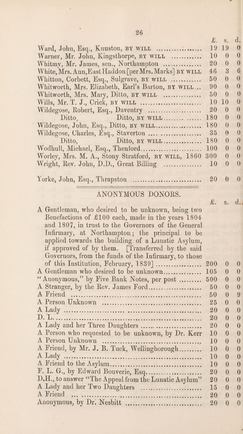 £. s. cl. Ward, John, Esq., Knuston, by will . 19 19 0 Warner, Mr. John, Kingsthorpe, by will . 10 0 0 Whitrav, Mr. James, sen., Northampton . 20 0 0 W7hite,Mrs. Ann,EastHaddon [perMrs.Marks] by will 46 3 6 Whitton, Corbett, Esq., Sulgrave, by will . 50 0 0 Whitworth, Mrs. Elizabeth, Earl’s Barton, by will... 90 0 0 Whitworth, Mrs. Mary, Ditto, by will . 50 0 0 Wills, Mr. T. J., Crick, by will . 10 10 0 Wildegose, Robert, Esq., Daventry . 20 0 0 Ditto. Ditto, by will. 180 0 0 Wildegose, John, Esq., Ditto, by will. 180 0 0 Wildegose, Charles, Esq., Staverton. 35 0 0 Ditto, Ditto, by will. 180 0 0 Wodhull, Michael, Esq., Thenford. 100 0 0 Worley, Mrs. M. A., Stony Stratford, by will, 1860 300 0 0 Wright, Rev. John, D.D., Great Billing . 10 0 0 Yorke, John, Esq., Thrapston . 20 0 0 ANONYMOUS DONORS. £. s. d.. A Gentleman, who desired to be unknown, being two Benefactions of <£100 each, made in the years 1804 and 1807, in trust to the Governors of the General Infirmary, at Northampton; the principal to be applied towards the building of a Lunatic Asylum, if approved of by them. [Transferred by the said Governors, from the funds of the Infirmary, to those of this Institution, February, 1839J . 200 0 0 A Gentleman who desired to be unknown. 105 0 0 “Anonymous,” by Five Bank Notes, per post . 500 0 0 A Stranger, by the Rev. James Ford. 50 0 0 A Friend . 50 0 9 A Person Unknown . 25 0 0 A Lady . 20 0 0 D. L. 20 0 0 A Lady and her Three Daughters.. 20 0 0 A Person who requested to be unknown, by Dr. Kerr 10 0 0 A Person Unknown . 10 0 0 A Friend, by Mr. J. B. Tuck, Wellingborough. 10 0 0 A Lady . 10 0 0 A Friend to the Asylum. 10 0 0 F. L. G., by Edward Bouverie, Esq. 20 0 0 D.H., to answer “The Appeal from the Lunatic Asylum” 20 0 0 A Lady and her Two Daughters . 15 0 0 A. Friend . 20 0 0 Anonymous, by Dr. Nesbitt . 20 0 0