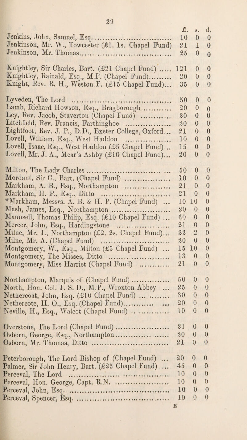 £. s. d. Jenkins, John, Samuel, Esq. 10 0 0 Jenkinson, Mr. W., Towcester (£1. Is. Chapel Fund) 21 1 0 Jenkinson, Mr. Thomas.*. 25 0 q Knightley, Sir Charles, Bart. (£21 Chapel Fund) . 121 0 0 Knightley, Rainald, Esq., M.P. (Chapel Fund). 20 0 0 Knight, Rev. R. H., Weston F. (£15 Chapel Fund)... 35 0 0 Lyveden, The Lord . 50 0 0 Lamb, Richard Howson, Esq., Bragborough. 20 0 o Ley, Rev. Jacob, Staverton (Chapel Fund) . 20 0 0 Litchfield, Rev. Francis, Farthinghoe . 20 0 0 Lightfoot, Rev. J. P., D.D., Exeter College, Oxford... 21 0 0 Lovell, William, Esq., West Haddon . 10 0 0 Lovell, Isaac, Esq., West Haddon (£5 Chapel Fund)... 15 0 0 Lovell, Mr. J. A., Mear’s Ashby (£10 Chapel Fund)... 20 0 0 Milton, The Lady Charles. 50 0 0 Mordant, Sir C., Bart. (Chapel Fund) . 10 0 0 Markham, A. B., Esq., Northampton . 2.1 0 0 Markham, H. P., Esq., Ditto . 21 0 0 ^Markham, Messrs. A. B. & H. P. (Chapel Fund) ... 10 10 0 Mash, James, Esq., Northampton.. 20 0 0 Maunsell, Thomas Philip, Esq. (£10 Chapel Fund) ... 60 0 0 Mercer, John, Esq., Hardingstone . 21 0 0 Milne, Mr. J., Northampton (£2. 2s. Chapel Fund)... 22 2 0 Milne, Mr. A. (Chapel Fund) . 20 0 0 Montgomery, W., Esq., Milton (£5 Chapel Fund) ... 15 10 0 Montgomery, The Misses, Ditto . 13 0 0 Montgomery, Miss Harriet (Chapel Fund) . 21 0 0 Northampton, Marquis of (Chapel Fund). 50 0 0 North, Hon. Col. J. S. D., M.P., Wroxton Abbey ... 25 0 0 Nethercoat, John, Esq. (£10 Chapel Fund) . 30 0 0 Nethercote, H. O., Esq. (Chapel Fund). 20 0 0 Neville, H., Esq., Walcot (Chapel Fund) . 10 0 0 Overstone, The Lord (Chapel Fund). 21 0 0 Osborn, George, Esq., Northampton. 20 0 0 Osborn, Mr. Thomas, Ditto .. 21 0 0 Peterborough, The Lord Bishop of (Chapel Fund) ... 20 0 0 Palmer, Sir John Henry, Bart. (£25 Chapel Fund) ... 45 0 0 Perceval, The Lord .,. 10 0 0 Perceval, Hon. George, Capt. R.N. 10 0 0 Perceval, John, Esq. 10 0 0 Perceval, Spencer, Esq. 10 0 0 E