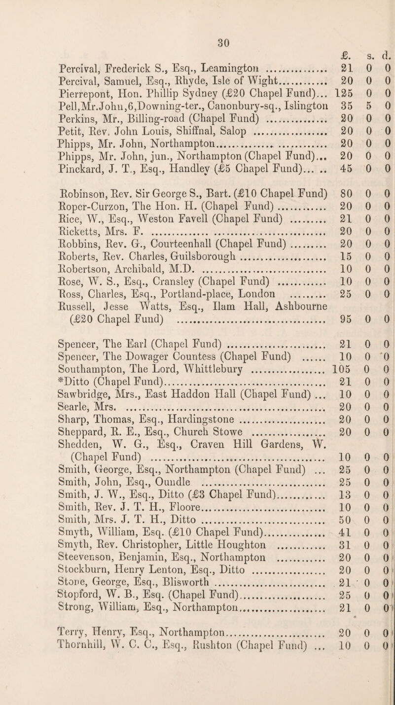 Percival, Frederick S., Esq., Leamington . Percival, Samuel, Esq., Bhyde, Isle of Wight. Pierrepont, Hon. Phillip Sydney (£20 Chapel Fund)... Pell,Mr.Johu,6,Downing-ter., Canonbury-sq., Islington Perkins, Mr., Billing-road (Chapel Fund) . Petit, Eev. John Louis, Shiffnal, Salop . Phipps, Mr. John, Northampton.. Phipps, Mr. John, jun., Northampton (Chapel Fund).., Pinckard, J. T., Esq., Handley (£5 Chapel Fund). Bobinson, Eev. Sir George S., Bart. (£10 Chapel Fund) Bopcr-Curzon, The Hon. II. (Chapel Fund). Eice, W., Esq., Weston Favell (Chapel Fund) . Eicketts, Mrs. F. Bobbins, Eev. G., Courteenhall (Chapel Fund). Boberts, Eev. Charles, Guilsborough..... Eobertson, Archibald, M.D. Eose, W. S., Esq., Cransley (Chapel Fund) . Boss, Charles, Esq., Portland-place, London . Bussell, Jesse Watts, Esq., Ilam Hall, Ashbourne (£20 Chapel Fund) . Spencer, The Earl (Chapel Fund) ... Spencer, The Dowager Countess (Chapel Fund) . Southampton, The Lord, Whittlebury . *Ditto (Chapel Fund). Sawbridge, Mrs., East Haddon Hall (Chapel Fund) ... Searle, Mrs.. Sharp, Thomas, Esq., Hardingstone . Sheppard, E. E., Esq., Church Stowe .. Shedden, W. G., Esq., Craven Hill Gardens, W. (Chapel Fund) .*. Smith, George, Esq., Northampton (Chapel Fund) ... Smith, John, Esq., Oundle . Smith, J. W., Esq., Ditto (£3 Chapel Fund)... Smith, Eev. J. T. H., Floore. Smith, Mrs. J. T. H., Ditto . Smyth, William, Esq. (£10 Chapel Fund)... Smyth, Eev. Christopher, Little Houghton . Steevenson, Benjamin, Esq., Northampton . Stockburn, Henry Lenton, Esq., Ditto . Stone, George, Esq., Blisworth . Stopford, W. B., Esq. (Chapel Fund)... Strong, William, Esq., Northampton. Terry, Henry, Esq., Northampton. £. s. d. 21 0 0 20 0 0 125 0 0 35 5 0 20 0 0 20 0 0 20 0 0 20 0 0 45 0 0 80 0 0 20 0 0 21 0 0 20 0 0 20 0 0 15 0 0 10 0 0 10 0 0 25 0 0 95 0 0 21 0 0 10 0 0 105 0 0 21 0 0 10 0 0 20 0 0 20 0 0 20 0 0 10 0 0 25 0 0 25 0 0 13 0 0 10 0 0 50 0 0 41 0 0 31 0 0 20 0 0 20 0 0 21 1 0 O' 25 0 0 21 0 0 20 0 O'