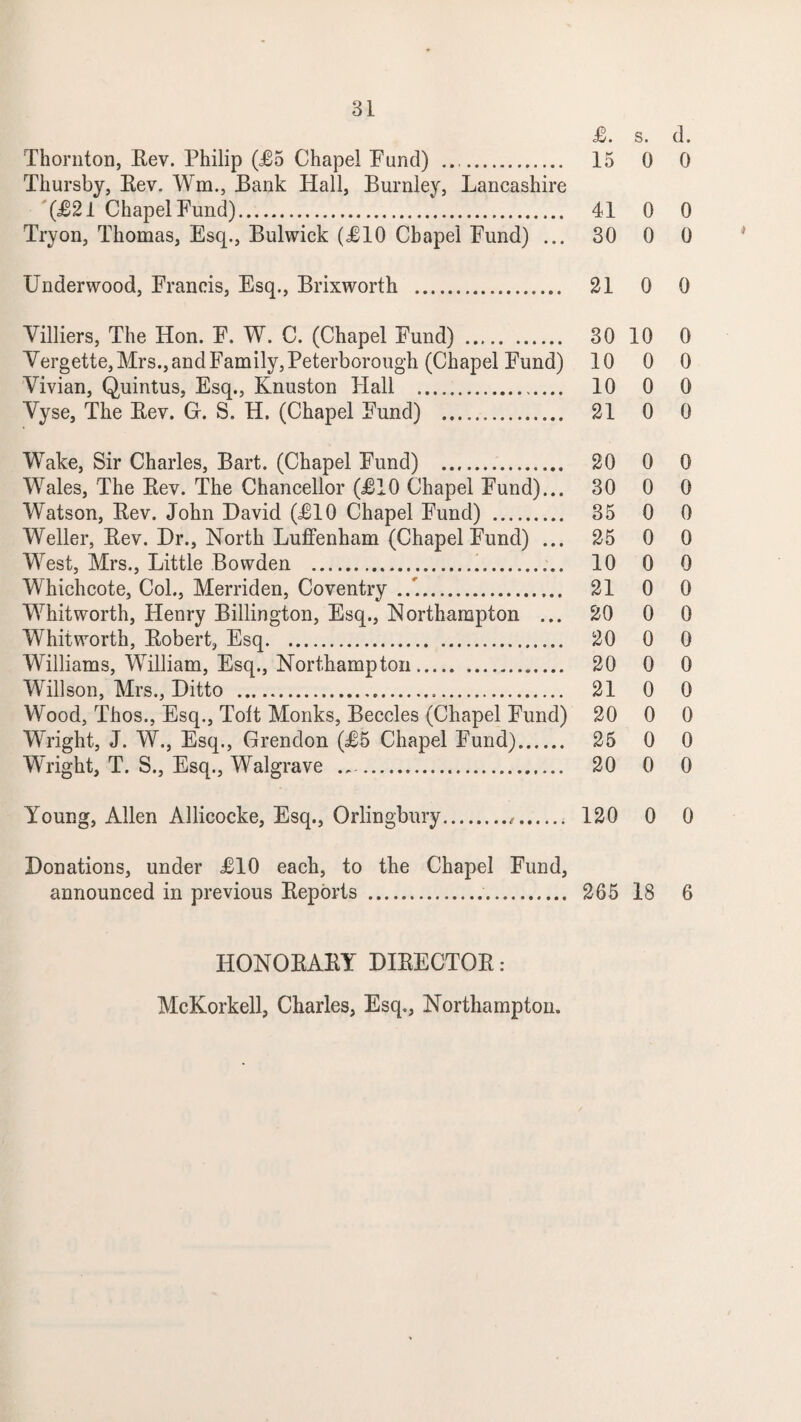 B. s. d. Thornton, Bev. Philip (B5 Chapel Fund) ... 15 0 0 Thursby, Bev. Wm., Bank Hall, Burnley, Lancashire '(£21 Chapel Fund).*. 41 0 0 Try on, Thomas, Esq., Bulwick (BIO Chapel Fund) ... 30 0 0 Underwood, Francis, Esq., Brixworth . 21 0 0 Yilliers, The Hon. F. W. C. (Chapel Fund) . 30 10 0 Vergette,Mrs.,andFamily,Peterborough (Chapel Fund) 10 0 0 Yivian, Quintus, Esq., Knuston Flail . 10 0 0 Yyse, The Bev. G. S. H. (Chapel Fund) . 21 0 0 Wake, Sir Charles, Bart. (Chapel Fund) . 20 0 0 Wales, The Bey. The Chancellor (B10 Chapel Fund)... 30 0 0 Watson, Bev. John David (B10 Chapel Fund) . 35 0 0 Weller, Bev. Dr., North Luffenham (Chapel Fund) ... 25 0 0 West, Mrs., Little Bowden . 10 0 0 Whichcote, Col., Merriden, Coventry ./.. 21 0 0 Whitworth, Henry Billington, Esq., Northampton ... 20 0 0 Whitworth, Bobert, Esq. 20 0 0 Williams, William, Esq., Northampton. 20 0 0 Willson, Mrs., Ditto . 21 0 0 Wood, Thos., Esq., Toft Monks, Beccles (Chapel Fund) 20 0 0 Wright, J. W., Esq., Grendon (B5 Chapel Fund). 25 0 0 Wright, T. S., Esq., Walgrave .. 20 0 0 Young, Allen Allicocke, Esq., Orlingbury... 120 0 0 Donations, under B10 each, to the Chapel Fund, announced in previous Beports .. 265 18 6 HONOBABY DIBECTOB: McKorkell, Charles, Esq., Northampton.