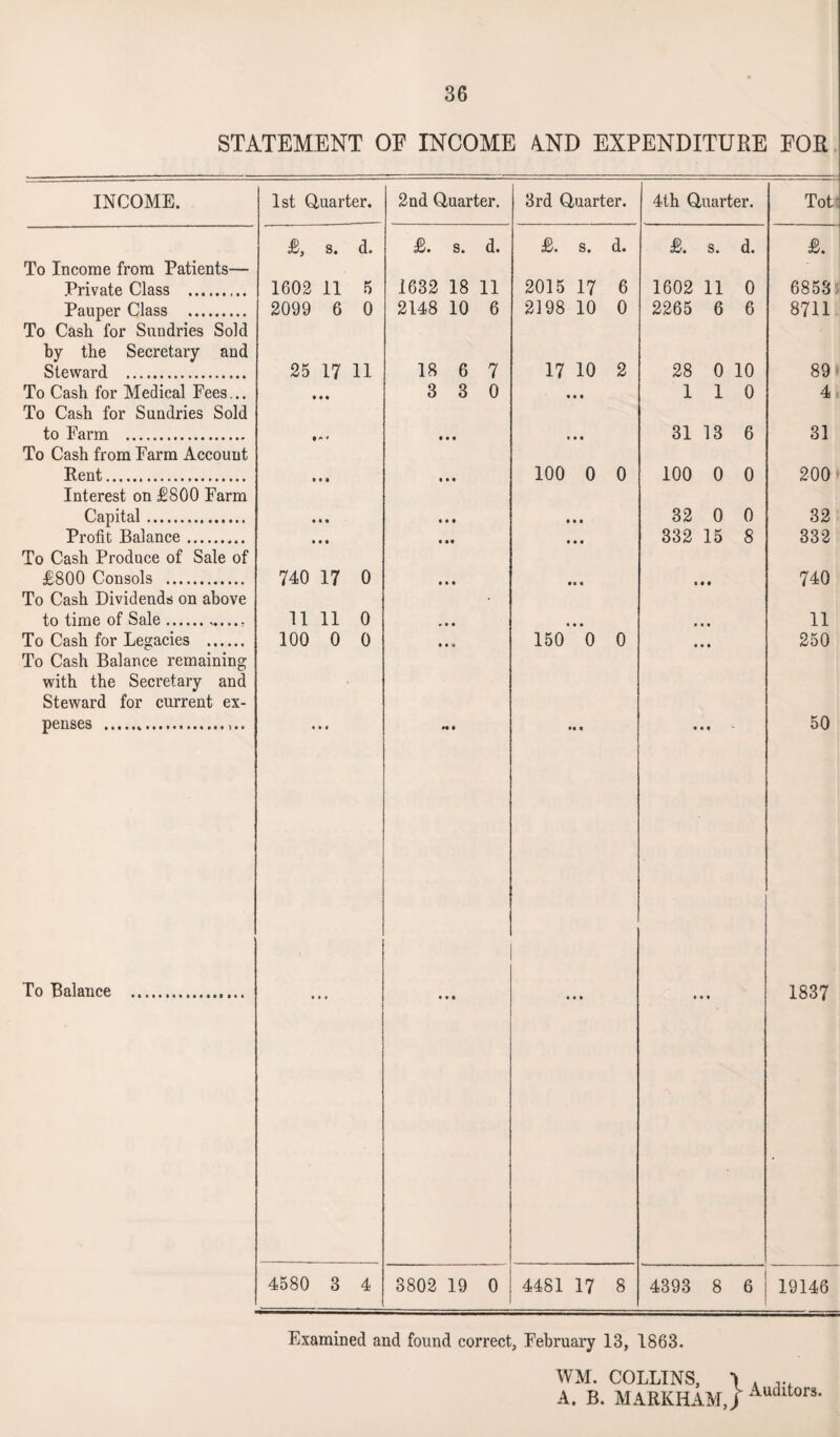STATEMENT OF INCOME AND EXPENDITURE FOR INCOME. 1st Quarter. 2nd Quarter. 3rd Quarter. 4th Quarter. Tot £, s. d. £. s. d. £. s. d. £. s. d. £. To Income from Patients— Private Class . 1602 11 5 1632 18 11 2015 17 6 1602 11 0 6853 Pauper Class . 2099 6 0 2148 10 6 2198 10 0 2265 6 6 8711 To Cash for Sundries Sold by the Secretary and Steward . 25 17 11 18 6 7 17 10 2 28 0 10 89 To Cash for Medical Fees... • • • 3 3 0 • • • 110 4, To Cash for Sundries Sold to Farm . • * * • • • • • • 31 13 6 31 To Cash from Farm Accouut Rent. • # a t • • 100 0 0 100 0 0 200 Interest on £800 Farm Capital. • • • • » • • • • 32 0 0 32 Profit Balance. • • • • •« • • • 332 15 8 332 To Cash Produce of Sale of £800 Consols . 740 17 0 • • t • • • • • • 740 To Cash Dividends on above to time of Sale. 11 11 0 • • • • • • • • • 11 To Cash for Legacies . 100 0 0 M 9 150 0 0 • • • 250 To Cash Balance remaining with the Secretary and Steward for current ex- penses .. * M n • •• • • • « 50 To Balance . t • * • * • Ml • • • 1837 4580 3 4 3802 19 0 4481 17 8 4393 8 6 19146 Examined and found correct, February 13, 1863. WM. COLLINS, \ A. B. MARKHAM,/ Auditors.