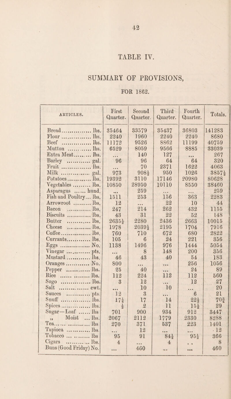 TABLE IV. SUMMARY OF PROVISIONS, FOR 1862. First Second Third Fourth Totals. ARTICLES. Quarter. Quarter. Quarter. Quarter. Bread. 35464 33579 35437 36803 141283 Flour .. 2240 I960 2240 2240 8680 Beef . .. lbs. 11172 9526 8862 11199 40759 Mutton . 6529 8059 9566 8885 33039 Extra Meat. .. lbs. 140 127 • • • 26? Barley . .. gal. 96 96 64 64 320 Fruit ........._ 70 2371 1622 4063 Milk . 973 908| 950 1026 38574 Potatoes... 19392 3110 17146 20980 80628 Vegetables. .. lbs. 10850 28950 10110 8550 38460 Asparagus . hund. *• • 259 . . • • • • 259 Fish and Poultry. .. lbs. 1511 253 156 363 2283 Arrowroot . 12 • • « 22 10 44 Bacon . 247 214 262 432 1155 Biscuits . .. lbs. 43 31 22 52 148 Butter .. 2635| 2280 2436 2663 10015 Cheese . 1978 2039J 2195 1704 7916 Coffee. .. lbs. 760 710 672 680 2822 Currants. 105 6 24 221 356 Eggs . . No. 1138 1496 976 1444 5054 Vinegar .. • • • 8 148 200 356 Mustard. . lbs. 46 43 40 54 183 Oranges... . No. 800 • • • • • • 256 1056 Pepper . 25 40 • • • 24 89 Rice . 112 224 112 112 560 Sago .. .. lbs. 3 12 • • • 12 27 Salt . . cwt. • • • 10 10 .... 20 Sauces . 12 3 i • • 6 21 Snuff . 174 17 14 224 70f Spices. 1 2 2 11 154 29 Sugar—Loaf _ . lbs 701 900 934 912 3447 „ Moist . . lbs. 2067 2112 1779 2330 8288 Tea. 270 371 537 223 1401 Tapioca . . lbs. • • • 12 • • • ■ 12 Tobacco .., . 95 91 844 954 366 Cigars . . lbs. 4 4 • • 8 Buns (Good Friday) No. • • • 460 »• • 460