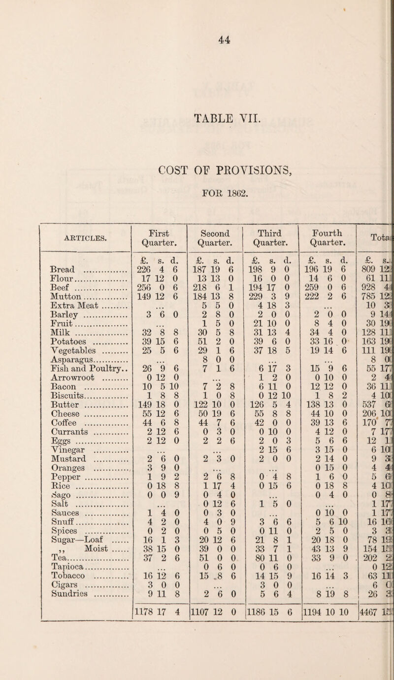 TABLE VII. COST OF PROVISIONS, FOE, 1862. ARTICLES. First Quarter. Second Quarter. Third Quarter. Fourth Quarter. Tota £. s. d. £. s. d. £. s. d. £. s. d. £. s. Bread . 226 4 6 187 19 6 198 9 0 196 19 6 809 12 Flour. 17 12 0 13 13 0 16 0 0 14 6 0 61 11 Beef ... 256 0 6 218 6 1 194 17 0 259 0 6 928 4r Mutton. 149 12 6 184 13 8 229 3 9 222 2 6 785 12. Extra Meat. 5 5 0 4 18 3 10 3:- Barley . 3 6 0 2 8 0 2 0 0 2 6 0 9 14 Fruit. 1 5 0 21 10 0 8 4 0 30 19 Milk . 32 8 8 30 5 8 31 13 4 34 4 0 128 11 Potatoes . 39 15 6 51 2 0 39 6 0 33 16 0 163 19 Yegetables . 25 5 6 29 1 6 37 18 5 19 14 6 111 19 Asparagus. ... 8 0 0 ... • * • 8 0: Fisli and Poultry.. 26 9 6 7 1 6 6 17 3 15 9 6 55 17: Arrowroot . 0 12 0 1 2 0 0 10 0 2 4 Bacon . 10 5 10 7 2 8 6 11 0 12 12 0 36 111 Biscuits. 1 8 8 1 0 8 0 12 10 1 8 2 4 10 Butter . 149 18 0 122 10 0 126 5 4 138 13 0 537 6; Cheese . 55 12 6 50 19 6 55 8 8 44 10 0 206 10( Coffee . 44 6 8 44 7 6 42 0 0 39 13 6 170 T> Currants . 2 12 6 0 3 0 0 10 0 4 12 0 7 IT Eggs . 2 12 0 2 2 6 2 0 3 5 6 6 12 1 Vinegar . ... ... 2 15 6 3 15 0 6 10 Mustard . 2 6 0 2 3 0 2 0 0 2 14 0 9 3- Oranges . 3 9 0 0 15 0 4 4 Pepper . 1 9 2 2 6 8 0 4 8 1 6 0 5 & Rice . 0 18 8 1 17 4 0 15 6 0 18 8 4 10' 8 ago . 0 0 9 0 4 0 . . 0 4 0 0 8- Salt . 0 12 6 1 5 0 ... 1 IT Sauces . 1 4 0 0 3 0 0 10 0 1 17. Snuff. 4 2 0 4 0 9 3 6 6 5 6 10 16 16 Spices . 0 2 0 0 5 0 0 11 0 2 5 0 3 3- Sugar—Loaf . 16 1 3 20 12 6 21 8 1 20 18 0 78 IS. ,, Moist . 38 15 0 39 0 0 33 7 1 43 13 9 154 IS Tea. 37 2 6 51 0 0 80 11 0 33 9 0 . 202 % Tapioca. 0 6 0 0 6 0 ; 0 12: Tobacco . 16 12 6 15 .8 6 14 15 9 16 14 3 63 11 Cigars . 3 0 0 .. 3 0 0 6 0 Sundries . 9 11 8 2 6 0 5 6 4 8 19 8 26 3. 1178 17 4 1107 12 0 1186 15 6 1194 10 10 4467 It