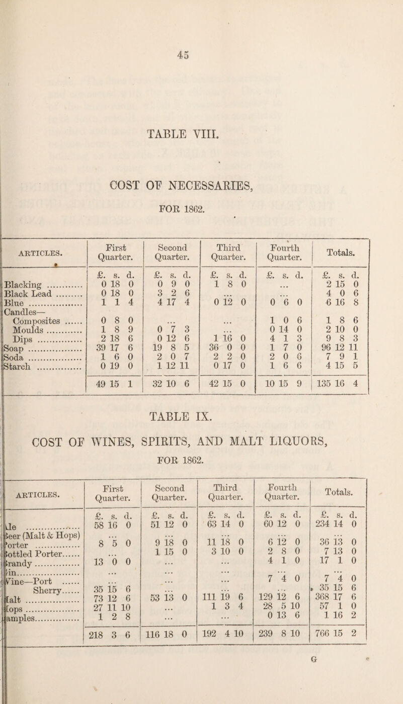TABLE VIII. COST OE NECESSARIES, FOR 1862. ARTICLES. First Quarter. Second Quarter. Third Quarter. % Fourth Quarter. Totals. £. s. d. £. s. d. £. s. d. £. s. d. £. s. d. ■; Blacking . 0 18 0 0 9 0 18 0 ... 2 15 0 [Black Lead . 0 18 0 3 2 6 ... ... 4 0 6 :Blue . 114 4 17 4 0 12 0 0 6 0 6 16 8 I Can dies— Composites . 0 8 0 ... ... 10 6 18 6 Moulds. 18 9 0 7 3 ... 0 14 0 2 10 0 Dips . 2 18 6 0 12 6 1 16 0 4 13 9 8 3 Soap .. 39 17 6 19 8 5 36 0 0 17 0 96 12 11 Soda . 16 0 2 0 7 2 2 0 2 0 6 7 9 1 Starch . 0 19 0 1 12 11 0 17 0 16 6 4 15 5 49 15 1 32 10 6 42 15 0 10 15 9 135 16 4 TABLE IX. COST OF WINES, SPIRITS, AND MALT LIQUORS, FOR 1862. articles. de .. >eer (Malt & Hops) *orter . ottlecl Porter. randy. (•in. Vine—Port . Sherry. !alt . [ops. amples. First Quarter. Second Quarter. Third Quarter. Four tli Quarter. Totals. £. s. d. £. s. d. £. s. d. £. s. d. £. s. d. 58 16 0 51 12 0 63 14 0 60 12 0 234 14 0 o : oc 9 18 0 11 18 0 6 12 0 36 13 0 1 15 0 3 10 0 2 8 0 7 13 0 13 6 0 ... ... 4 10 17 1 0 • • • • • • o : ^ t- 7 4 0 35 i.5 6 ... . • • » 35 15 6 73 12 6 53 i3 0 Ill 19 6 129 12 6 368 17 6 27 11 10 13 4 28 5 10 57 1 0 12 8 ... ... 0 13 6 1 16 2 218 3 6 116 18 0 192 4 10 239 8 10 766 15 2