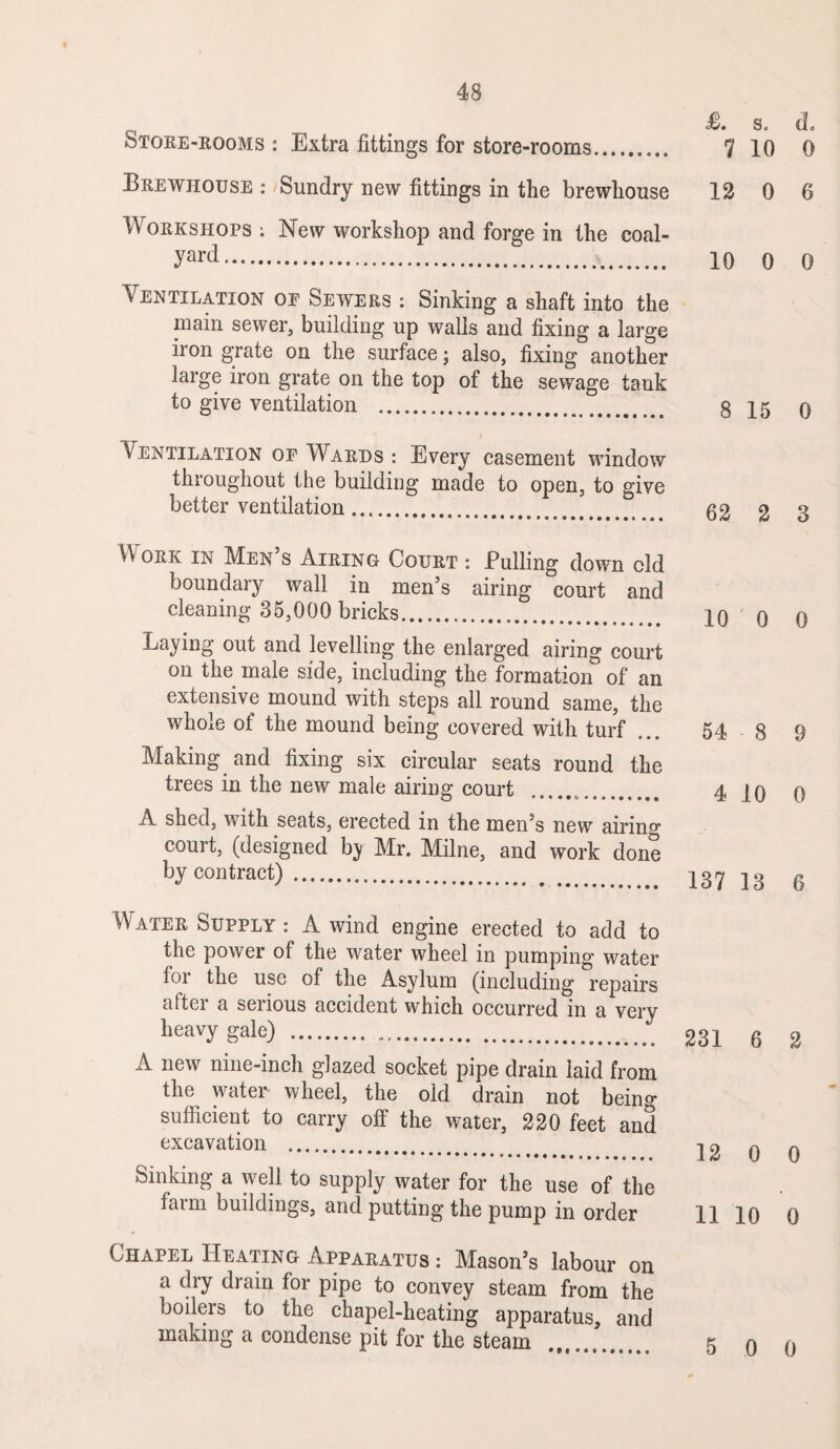 Store-rooms : Extra fittings for store-rooms. Brewhouse : Sundry new fittings in the brewhouse Workshops; New workshop and forge in the coal¬ yard . Ventilation oe Sewers : Sinking a shaft into the main sewer, building up walls and fixing a large iron grate on the surface; also, fixing another large iron grate on the top of the sewage tank to give ventilation . / Ventilation op Wards : Every casement window throughout the building made to open, to give better ventilation. Work in Men’s Airing Court : Pulling down old boundary wall in men’s airing court and cleaning 35,000 bricks. Laying out and levelling the enlarged airing court on the male side, including the formation of an extensive mound with steps all round same, the whole of the mound being covered with turf Making and fixing six circular seats round the trees in the new male airing court .. A shed, with seats, erected in the men’s new airing court, (designed bj Mr. Milne, and work done by contract) . Water Supply : A wind engine erected to add to the power of the water wheel in pumping water foi the use of the Asylum (including repairs after a serious accident which occurred in a very heavy gale) . A new nine-inch glazed socket pipe drain laid from the water wheel, the old drain not being sufficient to carry off the water, 220 feet and excavation . Sinking a well to supply water for the use of the faun buildings, and putting the pump in order Chapel Heating Apparatus : Mason’s labour on a dry drain for pipe to convey steam from the boilers to the chapel-heating apparatus, and making a condense pit for the steam .. £. s. do 7 10 0 12 0 6 10 0 0 8 15 0 62 2 3 10 ' 0 0 54 8 9 4 10 0 137 13 6 231 6 2 12 0 0 11 10 0 5 0 0