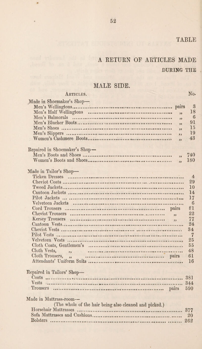 TABLE A RETURN OF ARTICLES MADE DURING THE MALE SIDE. Articles. No. .Made in Shoemaker’s Shop— Men’s Wellingtons. pairs 3 Men’s Half Wellingtons . „ 18 Men’s Balmorals . „ 6 Men’s Blucher Boots. „ 91 Men’s Shoes . „ 15 Men’s Slippers . ,, 19 Women’s Cashmere Boots... „ 43 Repaired in Shoemaker’s Shop — Men’s Boots and Shoes . „ 740 Women’s Boots and Shoes. „ 180 Made in Tailor’s Shop— Ticken Dresses .... 4 Cheviot Coats. 29 Tweed Jackets... 10 Cantoon Jackets . 14 Pilot Jackets . 17 Velveteen Jackets . 6 Cord Trousers . pairs 81 Cheviot Trousers ...... „ 22 Kersey Trousers . „ 77 Cantoon Vests. 24 Cheviot Vests . 34 Pilot Vests . 7 Velveteen Vests . 25 Cloth Coats, Gentlemen’s . 55 Cloth Vests, ,, . 48 Cloth Trousers, „ .;. pairs 61 Attendants’ Uniform Suits . 16 Repaired in Tailors’ Shop— Coats . 381 Vests . 344 Trousers . pairs 590 Made in Mattrass-room— (The whole of the hair being also cleaned and picked.) Horsehair Mattrasses . 877 Sofa Mattrasses and Cushions. 20 Bolsters . 262