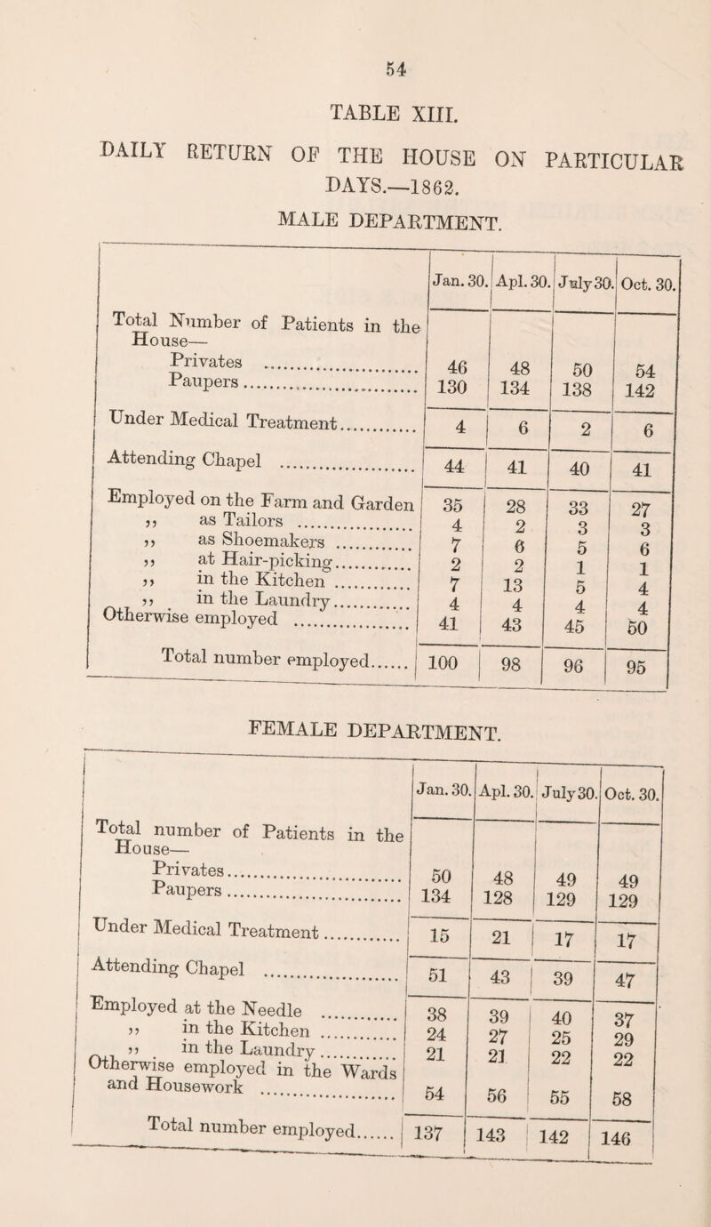 TABLE XIII. DAILY RETURN OP THE HOUSE ON PARTICULAR DAYS.—1862. MALE DEPARTMENT. House— Privates Paupers. Under Medical Treatment. Attending Chapel . Employed on the Farm and Garden as Tailors . as Shoemakers . at Hair-picking. in the Kitchen . .. in the Laundry. Otherwise employed . Total number employed... jj >> jj 3 > 33 Jan.30 Apl. 30 J aly 30 . Oct. 30. 46 48 50 54 130 134 138 142 4 6 2 6 44 41 40 41 35 28 33 27 4 2 3 3 7 0 5 6 2 2 1 1 7 13 5 4 4 4 4 4 41 | 43 45 50 100 98 96 95 FEMALE DEPARTMENT. j Total number of Patients in the House— Privates. Jan. 30 Apl. 30. I July 30 . Oct. 30. 50 134 -— 48 128 49 129 49 129 Paupers. Under Medical Treatment, Attending Chapel .. _ Employed at the Needle in the Kitchen >5 in the Laundry . 15 21 17 17 51 43 39 P 47 38 24 21 54 39 i 27 ; 21 1 56 40 25 22 55 37 29 22 58 Otherwise employed in the Wards and Housework ! Total number employed.j 137 i 143 | 142 146