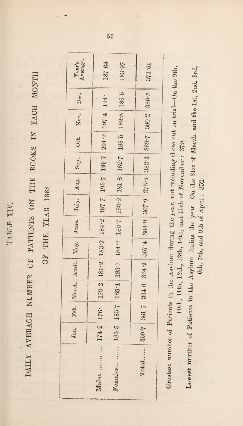 i—i X H pq ■<1 H HH *H H O £ o < m O o pq pq t-H H Jz; o rn H Jz; HH Pi <M CO OO PP <1 pq H pq E H Ph W pq Jz; P3 O <1 PP P=J > <1 H l~H *3 Q ~£ 8, 1 tH iH rH H d S? H cp 05 CO ,® s? iH CO oo 00 L- <1 rH rH co o ip ip © H CO © Q C5 oo 00 rH rH CO > H 00 cq o iH cq © £ 05 oo 00 tH rH co # cq ip iH o rH 00 C5 O o GO oo cq rH co in iH Tfi P< Q 05 cq cq m 05 00 oo rH rH co | b£) tH oo lO p CO rH lO <3 05 00 in H CO tb b» cq 05 rj3 j © iH 00 00 CO T H rH CO o> oq iH 05 53 rjt 6 H 00 GO CO •D rH rH CO ib cq cq H c3 cb tH iH g 00 GO CO rH rH CO 33 cq iH 05 tH CO H 00 GO CO 1—i rH CO H l-*H cq H co u 05 ib H d t-H J- 00 co s rH rH co 1> iH 43 * • 0) CO LO rH cq iH 00 co r— i rH CO r* cq ip in 5 H ib 05 i> 00 lO r— rH CO j ci m. O r—i 02 © 33 H> o H 03 W-H © 05 05 43 -H a o a •i—i 54 -H a o -4> o © C5 1> CO m o 43 -M &0 ^ fl ® 03 j3 O O S3 lT rQ —- -H C3 i(~, © 4: £h ^ © ^ 42 a © > O £ <H o 43 -H (3 e3 bp 43 •S 3 3 ^ * 43 a § r’ 43 m 43 <1 cq tH ® - 43 _o q3 fl rH m -H S3 © • rH C3 Ph tH o 4 © 43 4-3 o 2 33 -4 02 © 11 2 o Lowest number of Patients in the Asylum during the year—On the 31st of March, and the 1st, 2nd, 3rd, 6th, 7th, and 9th of April: 352,