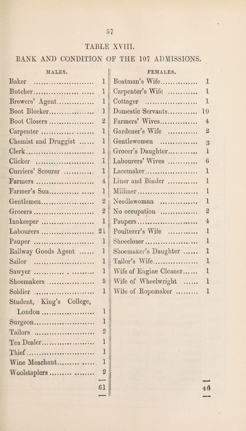TABLE XVIII. BANK AND CONDITION OF THE 107 ADMISSIONS. MALES. Baker . Butcher. .... Brewers’ Agent. Boot Blocker. Boot Closers... Carpenter.. Chemist and Druggist . Clerk,. Clicker .. Curriers’ Scourer . Farmers .. Farmer’s Soil. .... Gentlemen. Grocers. Innkeeper . Labourers. Pauper . Bailway Goods Agent . Sailor . Sawyer . . . Shoemakers .. Soldier .. Student, King’s College, London . Surgeon. Tailors . Tea Dealer. Thief. Wine Meachant. Woolstaplers. 1 1 1 1 2 1 1 1 1 1 4 1 2 2 1 21 1 1 1 1 5 1 1 1 2 1 1 1 2 FEMALES. Boatman’s Wife. Carpenter’s Wife . Cottager . Domestic Servants...... Farmers’ Wives. Gardener’s Wife . ; Gentlewomen _..... ; Grocer’s Daughter. Labourers’ Wives . Lacemaker.. Liner and Binder . Milliner. Needlewoman . No occupation . Paupers. Poulterer’s Wife . Shoecloser. Shoemaker’s Daughter ' Tailor’s Wife. Wife of Engine Cleaner Wife of Wheelwright Wife of Bopemaker ... 1 1 1 10 4 2 3 1 6 1 1 1 1 2 4 I 1 1 1 1 I 1 61