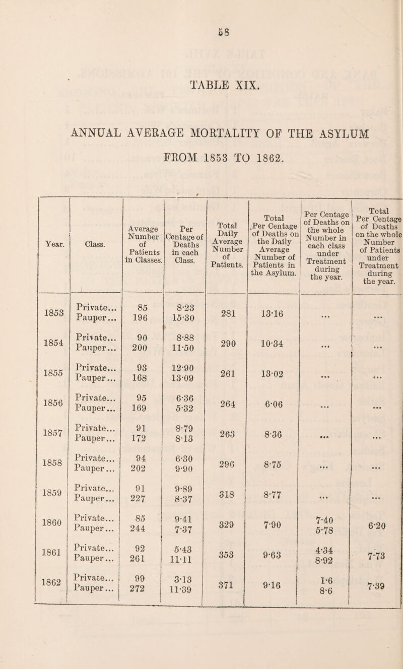 TABLE XIX. ANNUAL AVERAGE MORTALITY OF THE ASYLUM FROM 1853 TO 1862. Year. Class. Average Number of Patients in Classes. Per Centage of Deaths in each Class. Total Daily Average Number of Patients. Total tPer Centage of Deaths on the Daily Average Number of Patients in the Asylum. Per Centage of Deaths on the whole Number in each class under Treatment during the year. Total Per Centage of Deaths on the whole Number of Patients under Treatment during the year. 1853 Private... Pauper... 85 196 8-23 15-30 281 13-16 • • • • • • 1854 Private... Pauper... 90 200 8-88 11-50 290 10-34 • M ... 1855 Private... Pauper... 93 168 12- 90 13- 09 261 13-02 • • • • • • 1856 Private... Pauper... 95 169 6-36 5-32 264 6-06 • • • ... 1857 Private... Pauper... 91 172 8-79 8-13 263 8-36 • a • • t • 1858 Private... Pauper... 94 202 6-30 9-90 296 8-75 • • • • • • 1859 Private... Pauper... 91 227 9-89 8-37 318 8-77 til • • • 1860 Private... Pauper... 85 244 9-41 7-37 329 7-90 7-40 5-78 6-20 1861 Private... Pauper... 92 261 5-43 11-11 353 9-63 4-34 8-92 7-73 1862 Private... Pauper... 99 272 3-13 11-39 371 9-16 1-6 8-6 7-39