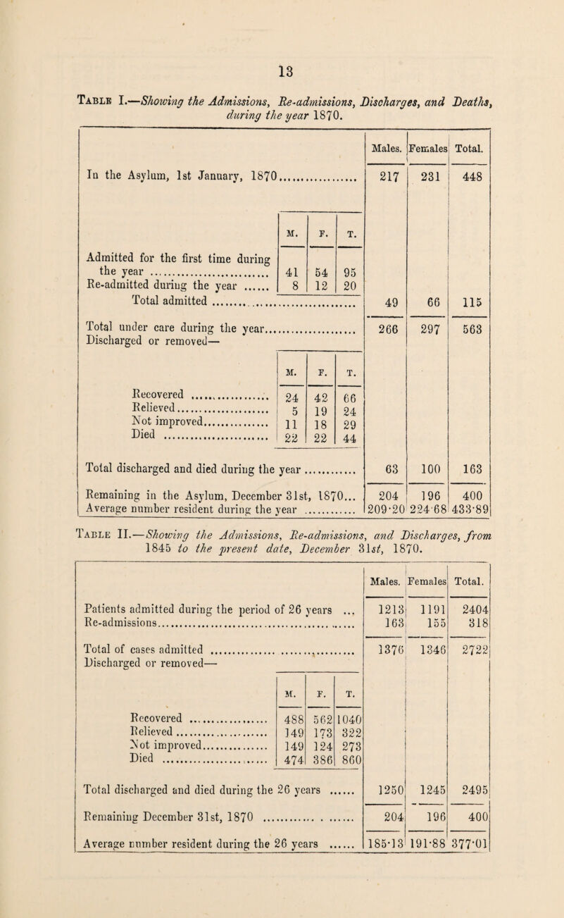 Table I.—Showing the Admissions, Re-admissions, Discharges, and Deaths, during the year 1870. Males. Females Total. In the Asylum, 1st January, 1S70 217 231 448 M. F. T. Admitted for the first time during the year . 41 54 95 Re-admitted during the year 8 12 20 Total admitted. 49 66 115 Total under care during the year... 266 297 563 Discharged or removed— M. F. T. Recovered . 24 42 66 Relieved. 5 19 24 Not improved. 11 18 29 Died . 22 22 44 Total discharged and died during the year 63 100 163 Remaining in the Asylum, December 31st, 1870... 204 196 400 Average number resident durine; the year 209-20 224 68 433-89 Table II.—Showing the Admissions, Re-admissions, and Discharges, from 1845 to the present date, December Bl.s?', 1870. Patients admitted during the period of 26 years Re-admissions. Total of cases admitted ... Discharged or removed— Recovered .... Relieved. Not improved. Died . M. F. T. 488 562 1040 149 173 322 149 124 273 474 386 860 Total discharged and died during the 26 years Remaining December 31st, 1870 . Average cumber resident during the 26 years Males. Females Total. 1213 1191 2404 163 155 318 1376 1346 2722 1250 1245 2495 204 196 400 185-13 191-88 377-01