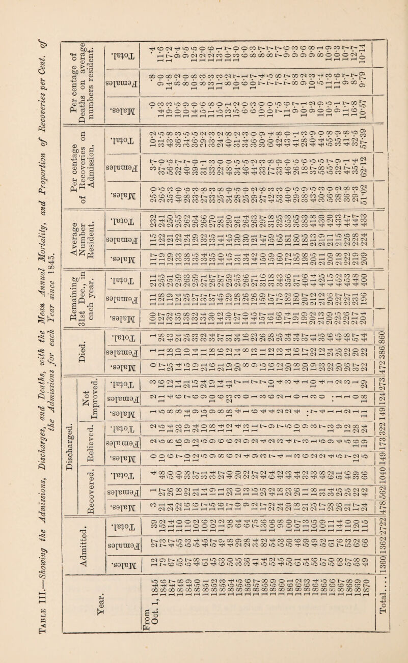 Table III.—Showing the Admissions, Discharges, and Deaths, with the Mean Annual Mortality, and Proportion of Recoveries per Cent. of the Admissions for each Year since 1845. Per centage of Deaths on average numbers resident. •ro°x ^©(N^iOiOOCOHNOOCONNNOeOOOOHOCONN^ HNQClhlNlNMOOOcboOOOOONOOSQaiOOOOOiN' r—I r—1 HHHHHH r-1 r—t i—It—1 ^ sap3umj COOOOMOCOCOCOCOMNHN^IOCOI'.CO^IM'^ WtpNN® O^OTOOoijcbHXOcboNNNNOOOOiOr-1 1—1 05 CO • i—l r-l r—1 I—1 I—1 I—1 i—It—(^-1 •S9p3J\[ OWCOiOClOdCOOHMOCOOO'OONHINffi'-OHNOO^ ■iffi66^iHibw*<3ai66NHffiOffiooQH(oi rH rH r—1 rH1 r—1 rH r—1 t—1 rH r-H rH r—1 H H r—4 rH t—1 rH ^ Per centage of Pecoveries on Admission. •m °x MiOOOMiOOtNCOMOOlNmOO^OOOiHWOlOQOOSOO'p^ OHMtb'+cbesM'ibHTtioooNMi-icoo^ioiohim: 1—1 CO CO CO .CO C 1 CO CM CO CO CXI CO CO hH 'cH hJI CM hH ‘O CO h*i CO ^ 1 1 Sai'BUIGJ NOlONNOHCOOO«5«5lMCOOO©9‘00‘Ci‘ON9H'^^ cbi'-cbb4oo5b-ioocMooHcbHcot-cocb<baotbao>-ocMt--loo1 CO‘OCO-^COCOCO<M^CO-^lTiHC01>-CO'tlCSr—ICO'O^OCO'rhlCOg •soto OlOfOO»OCOCOCOCOOiOOMCOCOCOO‘0 0>lOMOM<f«§ ^bcb'boaoooii-cbibHaoibbsiecMcoobscbcooooococc- CMCMCOhHCMCOCMCOCMCOCMCMCMCM^HiOxHCMCO-^COiOCOCOCM^ Average Number Resident. (NHOKMM^CDOHOH^MNCOiOM'OCOCOOOfONNCO CMCMCMCMCMCMCMCMCMCMCMCMCMCMCOCOCOCOCO^nfHti'TtiHti'rtlHjH — S9j,Bui9lg; lQNi-i(MTf(03MiOHiOOOHNOiiOHOiOCO©HiOiOCO-tl T-iiMiM(M(MlMirOCO^^COCOMrH‘OCOCOCOOOr^r-iMiHM(M!N r-H r-H r-H rH r-H rH r-H r—H r-H rH r-H rH rH rH rH rH rH r-H rH 04 04 04 04 04 04 04 •S9[CJ\[ N0)aC0Q0iQTH'0CHQr-i'^MO®ONlOC0i0H05C0(N0505 1—1 H(M«MCOCOCO'!<-fCOroT)uO‘OCONCOC30T-ipHiMr-1 o r—1 i—1 r-H i—( i—l i—l r—l i—I i—l i—l i—l t—l i—l r-H i—1 i—1 i—l i—l i—1 CM CM CM CM CM CM CM *m°x HiOrHC5MffiHNNC5«5?0>H5000M(OHOH)UO>OMWOOO rHiOUdiOOiONCOCOiCHOON-HH-^iONOHCMHiOiO^O CMCMCMCMCIClCMCMCMCMCMCMCMCOCOCOCOCOntl^nti'^'+i^xHrti ONMIQCO(MhHO(NONOICNHCOh)IH©CMKIC)>0'iONh(I oMM«nco«n^wiN^^«5to«3Nc>osoHOCMCMHO i—l r—l i—l i—l t—l r-H r—l i—1 r-H r-H r-H i—1 r-H (—1 i—1 r-H i—l i—l r-H CM Cl CM CM CM CM CM j Died. ‘F1°X 1—IOOM'^«5CO(NtJINHt(I50(MOCO>OM<'^NhiO«OIOOONh(i CM^CMCMCOCOCOCOCOCOr—lCMCMCMCMCOCOCO'r*ICOHtl-r*lHtiiO''tl o co CO HHCOOO^HGO0O4^OOCOH!MCO^0N(MO4^iCO4O!M rH rH rH rH rH r-H rH rH rH rH rH rH rH rH rH rH rH 04 rH 04 04 04 04 04 co ss •S9X-BH ONIO^IOOH0HQOCOQ‘O0O1OGOOOCOO'1OONM rH 04 rH rH rH 04 rH 04 rH 04 rH rH rH 04 rH 04 rH 04 04 04 04 CO 04 £ Discharged. Not Improved. •m°x CO0O4^hiOvHO^hNhNNO^CO^HOtHhC4COHO rH rH rH 04 rH 04 rH rH rH rH 04 fZ CM S9p3UI9J O4H^0N0OO0WCOOHCO0OIHOHCOO • H H O GO rH rH 04 • rH nfH CM ’—1 ■S9p2J/\[ | i—liOCCCOj’+j05ia05COaOT^,—l• !>. i—lI r-i CM r—I ■—I 1 05 IS 1 CO 1 CO lie Relieved. •m°x 04iO^C0GJTflO00^04^C0HNQNi0Oa)C0NC0C5M00^ '-H0'|H04HHHH rH rH rH rH H 04 04 (MtOf30^004tOOCOOC4Q04^04CO^N^HiOQ^iOCOOi —H rH rH rH •S9pej\[ OOCDNO04^0OC0C0:4TfiOC0N^HC0C)040q^i0N04t0 rH rH rH rH 05 rH Recovered. •m°x MlCOOOXN-I^INOOIMNd^'MCClTjliMCOCOMHtOClCO ^iiO'^OCiCOCOCOCMMHCMCMCM'^CC'ti^^COxri-itiOtOrJiCOCO 104o! S9p3lU9X HNococi-iniOHcoocoioiccicocooHaiHTjiLoiociiM 1 CMCMt—(CMCMr—It—It—iCMf—li—lr—ICI-^I—iCMCMr-ii—I CO CO CM CM CM Hf Jg •S9I^M COr-lTjHCMCOCDl>-‘O^Dr^005CMtc-CM'>^OCOi—I U3 «>• 00 CO —i t~— ^ CM CM CM H H i—1 r—1 .—It—ir—1 1—I^HCMCMCMr-iCMCMr-IClCMCMi—ICM | Admitted. •piox CCMTliCOMCDlMCMOO'tiTrHOCOOCOONCOiOCH^OO'O COVjHHHOOOHQOtONMOOOOr-iOOHiJiHNH r-H r—l i—l T—l 1—1 i—l i—l r—l r—l 1—1 T—1 i—1 i—1 i-H 1—1 I—l i—1 I—l i—1 r—l CM CM r- CM NCONiOCO^ilONO.COQOOrtKMTficCiOOaiOCli-KDCOCMO CMt^-'*i>OiQlO-^‘O-TH'TiCMCMC'0C0iOiOlO^r<*O''tiiO<r>l^lOCDC£> 1362 •S9IT3H I (MONIONCOHOCOOlOCOHrlliMiOOH-fiONOXNOO© Ht-'OiOiO^CO^OiOWro-rtuOiOMiiOCOi-OiOiOiOOiOiOMi 1360 Year. «5CONOOOlOr-iMCO'i)MOCONCOO3OiHMOC^HO0NCOQO HHxtl'-H''+iHH‘0>-0‘-0i0>-0>‘-a>0>i0‘0OC0C0C0C0C0C0C0C0C0CCt^ oococococooocococooocoaocococococooocococococooococo i—l t—l i—l r—l i—l r—l r—l r—l rH rH t—1 i—1 r-H r—l r-H r—l r—l r-H i—l r—1 r—l r-H r-H rH i—l i-H 1—1 s ° 2o Em Total.... I