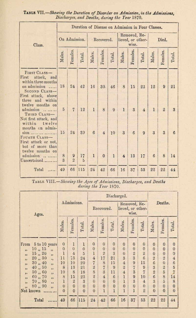 Discharges, and Deaths, during the Year 1870. Duration of Disease on Admission in Four Classes. Class. On Admission. Recovered. Removed, Re¬ lieved, or other¬ wise. Died. Males. Females. Total. Males. Females. Total. Males. Females. Total. Males. Females. Total. First Class— First attack, and within three months on admission . 18 24 42 16 30- 46 8 15 23 12 9 21 Second Class— First attack, above three and within twelve months on admission . 5 7 12 1 8 9 1 3 4 1 2 3 Third Class— Not first attack, and within twelve months on admis¬ sion. 15 24 39 6 4 10 3 6 9 3 3 6 Fourth Class— First attack or not, but of more than twelve months on admission . 8 9 17 1 0 1 4 13 17 6 8 14 Unscertained. Total . 3 49 2 66 5 115 24 42 66 16 37 53 22 22 44 Table VIII.—Showing the Ages of Admissions, Discharges, and Deaths during the Year 1870. Ages. Admissions. Discha Recovered. rged. Removed, Re¬ lieved, or other¬ wise. Deaths. Males. i | Females. i Total. Males. Females. Total. Males. Females. Total. Males. Females. Total. From 5 to 10 years 0 1 1 0 0 0 0 0 0 0 0 0 >3 10 „ 15 33 0 0 0 0 0 0 0 0 0 0 0 0 » 15 „ 20 33 1 4 5 1 2 3 0 2 2 0 0 0 33 20 „ 30 •3 11 13 24 4 17 21 3 3 6 2 2 4 33 30 „ 40 33 10 10 20 7 8 15 4 9 13 6 0 6 33 40 „ 50 33 8 13 21 2 7 9 2 7 9 3 2 5 J3 50 „ 60 33 10 8 18 8 3 11 4 3 7 2 5 7 33 60 „ 70 33 8 15 23 2 4 6 1 9 10 6 8 14 33 70 „ SO 33 1 2 3 0 0 0 1 3 4 3 5 8 33 80 „ 90 33 0 0 0 0 0 0 0 0 0 0 0 0 Not known ... 0 0 0 0 1 1 1 1 2 0 0 0