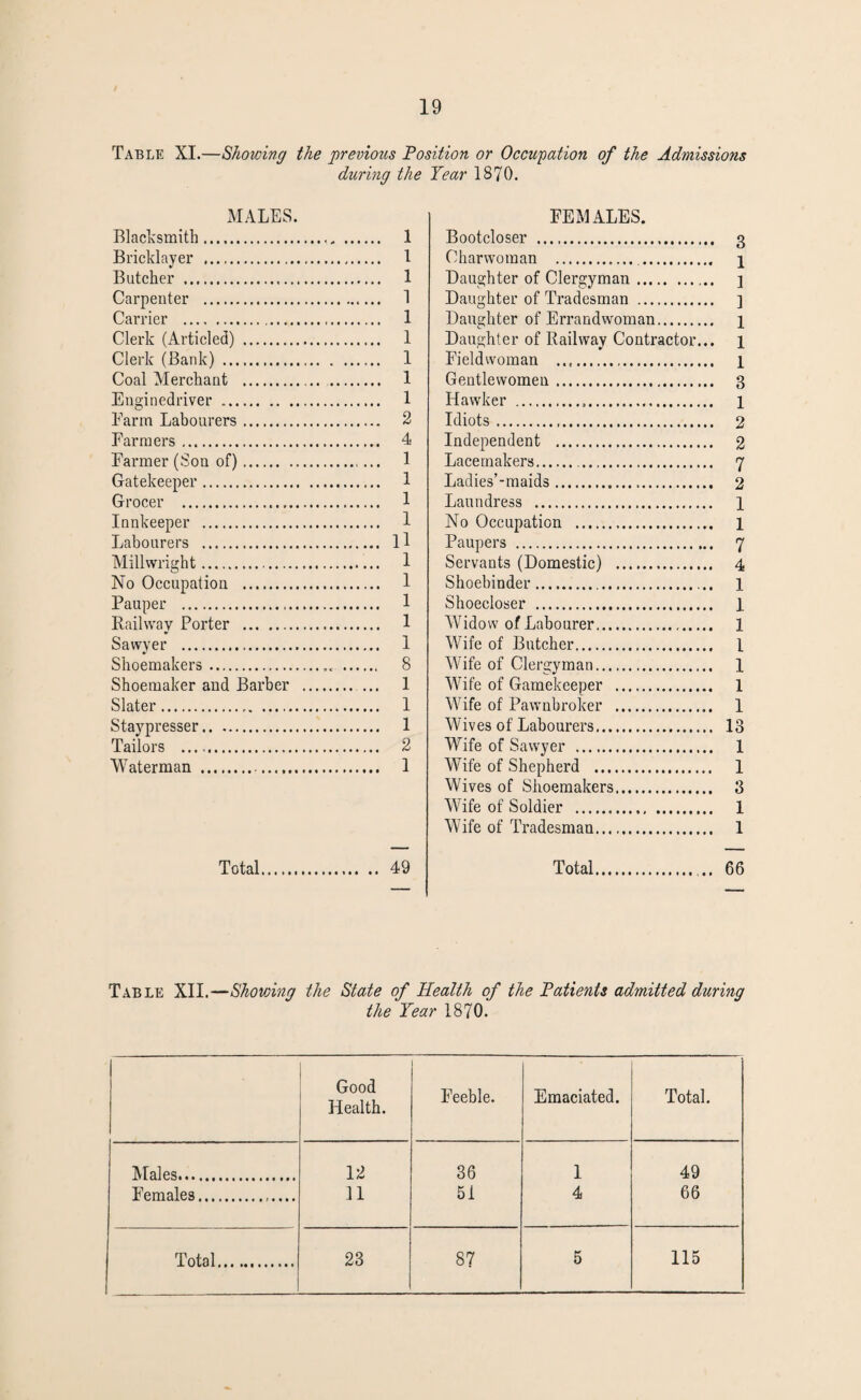 Table XI.—Showing the previous Position or Occupation of the Admissions during the Tear 1870. MALES. Blacksmith. 1 Bricklayer . 1 Butcher . 1 Carpenter . 1 Carrier . 1 Clerk (Articled) . 1 Clerk (Bank) . 1 Coal Merchant . 1 Enginedriver . 1 Farm Labourers. 2 Farmers. 4 Farmer (Son of). 1 Gatekeeper. 1 Grocer . 1 Innkeeper . 1 Labourers . 11 Millwright. 1 No Occupation . 1 Pauper . 1 Railway Porter . 1 Sawyer . 1 Shoemakers. 8 Shoemaker and Barber . ... 1 Slater. 1 Staypresser. 1 Tailors . 2 Waterman . 1 Total. 49 FEMALES. Bootcloser . 3 Charwoman . j Daughter of Clergyman. j Daughter of Tradesman . ] Daughter of Errandwoman. 1 Daughter of Railway Contractor... 1 Fieldwoman . 1 Gentlewomen. 3 Hawker . 1 Idiots. 2 Independent . 2 Lacemakers. 7 Ladies’-maids. 2 Laundress . l No Occupation . 1 Paupers . 7 Servants (Domestic) . 4 Shoebinder ... 1 Shoecloser . 1 Widow of Labourer. 1 Wife of Butcher. 1 Wife of Clergyman. 1 Wife of Gamekeeper . 1 Wife of Pawnbroker . 1 Wives of Labourers. 13 Wife of Sawyer . 1 Wife of Shepherd . 1 Wives of Shoemakers. 3 Wife of Soldier . 1 Wife of Tradesman. 1 Total. 66 Table XII.—Showing the State of Health of the Patients admitted during the Year 1870. Good Health. Feeble. Emaciated. Total. Males. 12 36 1 49 Females.,.... 11 51 4 66