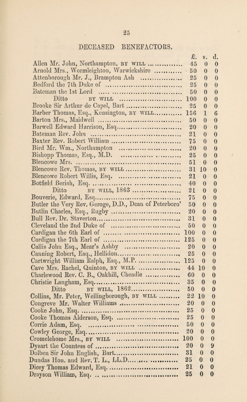 DECEASED BENEFACTORS. B. s. d. Allen Mi*. John, Northampton, by will .. 45 0 0 Arnold Mrs., Wormleighton, Warwickshire . 50 0 0 Attenborough Mr. J., Brampton Ash . 25 0 0 Bedford the 7th Duke of . 25 0 0 Bateman the 1st Lord . 50 0 0 Ditto by will . 100 0 0 Brooke Sir Arthur de Capel, Bart. 25 0 0 Barber Thomas, Esq., Kensington, by will.. 156 1 6 Barton Mrs., Maidwell . 50 0 0 Barwell Edward Harrison, Esq,. 20 0 0 Bateman Rev. John . 21 0 0 Baxter Rev. Robert William . 75 0 0 Bird Mr. Wm., Northampton . 20 0 0 Bishopp Thomas, Esq., M.D. 25 0 0 Blencowe Mrs. .. 51 0 0 Blencowe Rev. Thomas, by will... 31 10 0 Blencowe Robert Willis, Esq.... 21 0 0 Botfield Beriah, Esq....... 40 0 0 Ditto by will, 1863 . 21 0 0 Bouverie, Edward, Esq. 75 0 0 Butler the Very Rev. Geroge, D.D., Dean of Peterboro* 50 0 0 Butlin Charles, Esq., Rugby . 20 0 0 Bull Rev. Dr. Staverton.... 31 0 0 Cleveland the 2nd Duke of . 50 0 0 Cardigan the 6th Earl of .... 100 0 0 Cardigan the 7th Earl of . 125 0 0 Callis John Esq., Mear’s Ashby . 20 0 0 Canning Robert, Esq., Hellidon. 25 0 0 Cartwright William Ralph, Esq., M.P. 125 0 0 Cave Mrs. Rachel, Guinton, by will . 44 10 0 Charlewood Rev. C. B., Oakhill, Cheadle . 60 0 0 Christie Langham, Esq... 35 0 0 Ditto by will, 1862. 50 0 0 Collins, Mr. Peter, Wellingborough, by will. 22 10 0 Congreve Mr. Walter Williams .. 20 0 0 Cooke John, Esq. .... 25 0 0 Cooke Thomas Alderson, Esq. 25 0 0 Corrie Adam, Esq. 50 0 0 Cowley George, Esq. 20 0 0 Cromelehome Mrs., by will . 100 0 0 Dysart the Countess of. 20 0 9 Dolben Sir John English, Bart. 31 0 0 Dundas Hon. and Rev. T. L., LL.D.......... 25 0 0 Dicey Thomas Edward, Esq. 21 0 0 Drayson William, Esq. 25 0 0