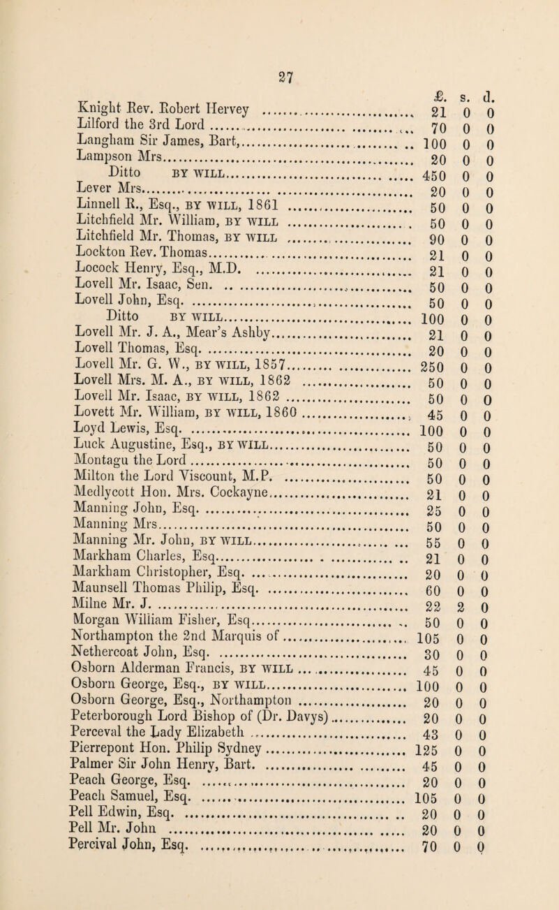 Knight Eev. Eobert Hervey . 21 0 0 Lilford the 3rd Lord... 70 0 0 Langham Sir James, Bart,. ]00 0 0 Lampson Mrs. 20 0 0 Ditto by will. 450 o 0 Lever Mrs. 20 0 0 Linnell E., Esq., by will, 1861 . 50 0 0 Litchfield Mr. William, by will . , 50 0 0 Litchfield Mr. Thomas, by will . 90 0 0 Lockton Eev. Thomas. 21 0 0 Locock Henry, Esq., M.D. 21 0 0 Lovell Mr. Isaac, Sen. 50 q 0 Lovell John, Esq. 50 0 0 Ditto by will. 100 0 0 Lovell Mr. J. A., Mear’s Ashby. 21 0 0 Lovell Thomas, Esq. 20 0 0 Lovell Mr. G. W., by will, 1857. 250 0 0 Lovell Mrs. M. A., by will, 1862 ... 50 0 0 Lovell Mr. Isaac, by will, 1862 . 50 0 0 Lovett Mr. William, by will, 1860 . 45 0 0 Loyd Lewis, Esq. 100 0 0 Luck Augustine, Esq., by will. 50 0 0 Montagu the Lord. 50 0 0 Milton the Lord Viscount, M.P... 50 0 0 Medlycott Hon. Mrs. Cockayne. 21 0 0 Manning John, Esq. 25 0 0 Manning Mrs. 50 0 0 Manning Mr. John, by will. 55 0 0 Markham Charles, Esq. 21 0 0 Markham Christopher, Esq. .. 20 0 0 Maunsell Thomas Philip, Esq. 60 0 0 Milne Mr. J. 22 2 0 Morgan William Fisher, Esq. 50 0 0 Northampton the 2nd Marquis of. 105 0 0 Nethercoat John, Esq. 30 0 0 Osborn Alderman Francis, by will ... 45 0 0 Osborn George, Esq., by will. 100 0 0 Osborn George, Esq., Northampton . 20 0 0 Peterborough Lord Bishop of (Dr. Davys). 20 0 0 Perceval the Lady Elizabeth .. 43 0 0 Pierrepont Hon. Philip Sydney. 125 0 0 Palmer Sir John Henry, Bart. 45 0 0 Peach George, Esq.. 20 0 0 Peach Samuel, Esq. 105 0 0 Pell Edwin, Esq. 20 0 0 Pell Mr. John . 20 0 0 Percival John, Esq...,..... 70 0 0