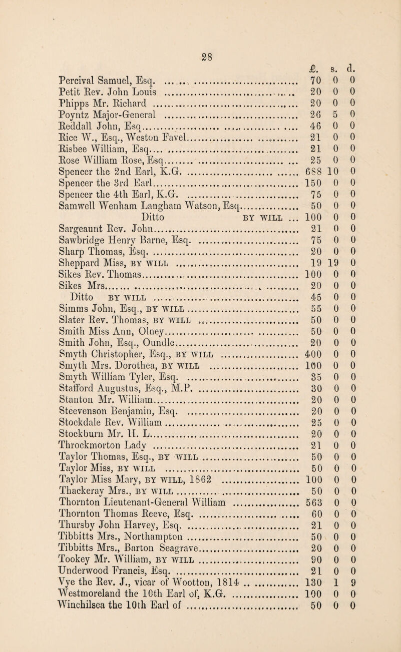 £. s. d. Percival Samuel, Esq. ... ... . 70 0 0 Petit Eev. John Louis ... 20 0 0 Phipps Mr. Richard .. 20 0 0 Poyntz Major-General . 26 5 0 Reddall John, Esq. 46 0 0 Rice W., Esq., Weston Eavei. 21 0 0 Risbee William, Esq. 21 0 0 Rose William Rose, Esq. 25 0 0 Spencer the 2nd Earl, Iv.G. 688 10 0 Spencer the 3rd Earl. 150 0 0 Spencer the 4th Earl, K.G. 75 0 0 Samwell Wenham Langham Watson, Esq. 50 0 0 Ditto by will ... 100 0 0 Sargeaurit Rev. John. 21 0 0 Sawbridge Henry Barne, Esq... 75 0 0 Sharp Thomas, Esq... 20 0 0 Sheppard Miss, by will .. 19 19 0 Sikes Rev. Thomas. 100 0 0 Sikes Mrs. 20 0 0 Ditto by will . 45 0 0 Simms John, Esq., by will. 55 0 0 Slater Rev. Thomas, by will .. 50 0 0 Smith Miss Ann, Olney. 50 0 0 Smith John, Esq., (Dandle. 20 0 0 Smyth Christopher, Esq., by will . 400 0 0 Smyth Mrs. Dorothea, by will . 100 0 0 Smyth William Tyler, Esq. 35 0 0 Stafford Augustus, Esq., M.P. 30 0 0 Stanton Mr. William. 20 0 0 Steevenson Benjamin, Esq. 20 0 0 Stockdale Rev. William. 25 0 0 Stock burn Mr. H. L. 20 0 0 Throckmorton Lady . 21 0 0 Taylor Thomas, Esq., by will . 50 0 0 Taylor Miss, by will . 50 0 0 Taylor Miss Mary, by will, 1862 . 100 0 0 Thackeray Mrs., by will. 50 0 0 Thornton Lieutenant-General William . 563 0 0 Thornton Thomas Reeve, Esq. 60 0 0 Thursby John Harvey, Esq. 21 0 0 Tibbitts Mrs., Northampton . 50 0 0 Tibbitts Mrs., Barton Seagrave. 20 0 0 Tookey Mr. William, by will . 90 0 0 Underwood Erancis, Esq... 21 0 0 Vye the Rev. J., vicar of Wootton, 1814 . 130 1 9 Westmoreland the 10th Earl of, K.G. 100 0 0 Winchilsea the 10th Earl of .. 50 0 0