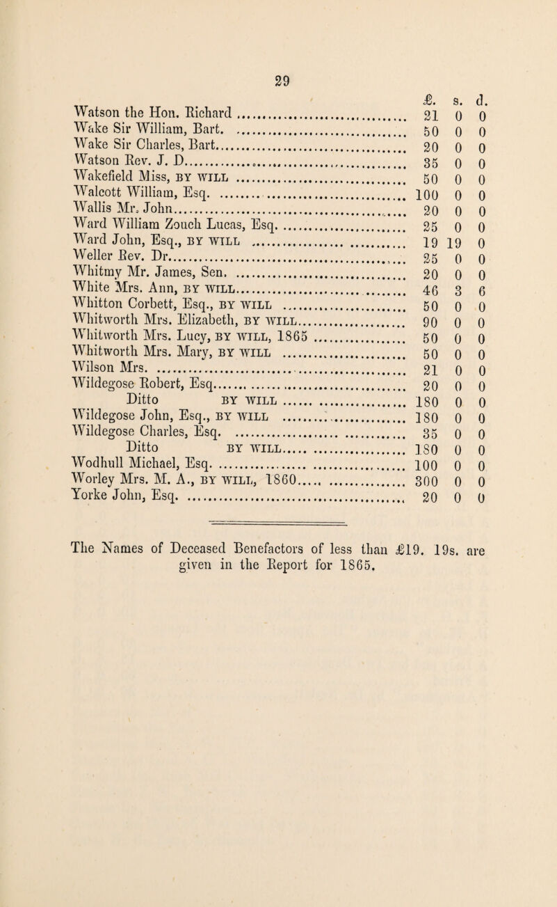 J0. s. d. Watson the Hon. Richard. 31 0 0 Wake Sir William, Bart. 50 o 0 Wake Sir Charles, Bart. 20 0 0 Watson Rev. J. D. 35 0 0 Wakefield Miss, by will . 50 0 0 Walcott William, Esq. 100 0 0 Wallis Mr, John. .. 20 0 0 Ward William Zoucli Lucas, Esq. 25 0 0 Ward John, Esq., by will .. 19 19 0 Weller Rev. Dr. .. 25 0 0 Whitmy Mr. James, Sen. . 20 0 0 White Mrs. Ann, by will. 46 3 6 Whitton Corbett, Esq., by will . 50 0 0 Whitworth Mrs. Elizabeth, by will. 90 0 0 Whitworth Mrs. Lucy, by will, 1865 . 50 0 0 Whitworth Mrs. Mary, by will . 50 0 0 Wilson Mrs. .. 21 0 0 Wildegose Robert, Esq. 20 0 0 Ditto by will... 180 0 0 Wildegose John, Esq., by will . 180 0 0 Wildegose Charles, Esq. 35 0 0 Ditto by will. ISO 0 0 Wodhull Michael, Esq. 100 0 0 Worley Mrs. M. A., by wtill, I860...., . 300 0 0 Yorke John, Esq. 20 0 0 The Names of Deceased Benefactors of less than £19. 19s. given in the Report for 1865, are