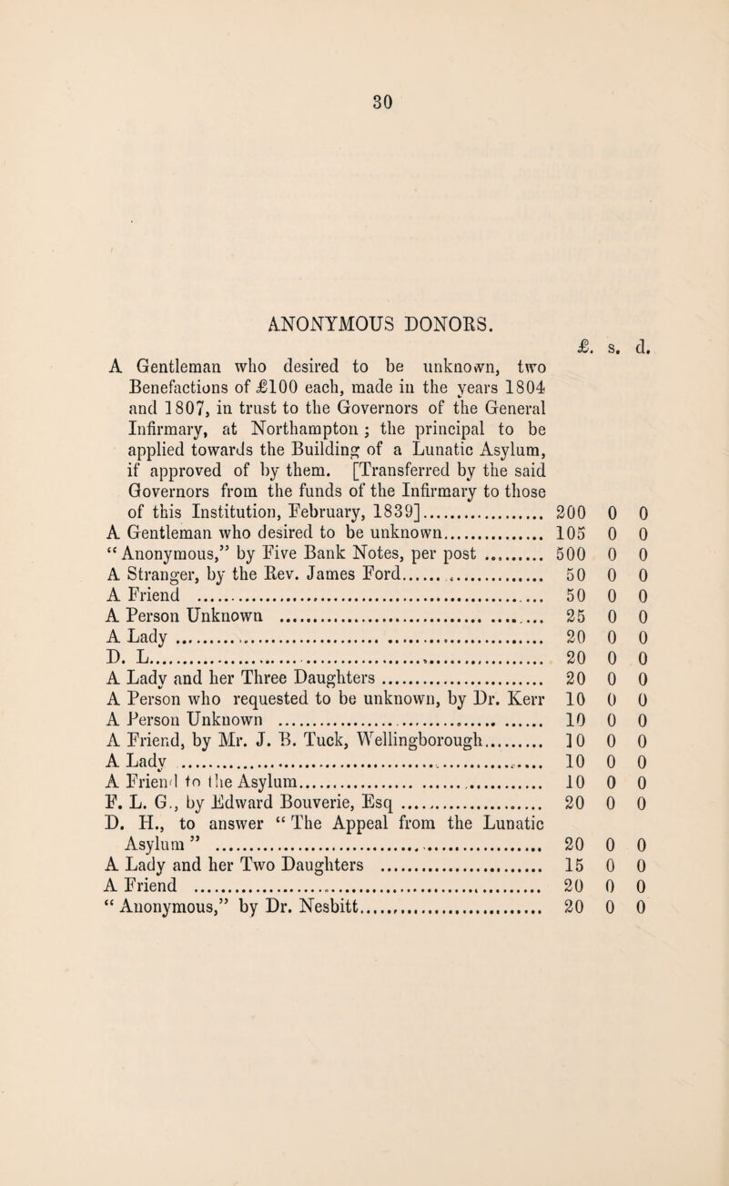 ANONYMOUS DONORS. £. s. d. A Gentleman who desired to be unknown, two Benefactions of £100 each, made in the years 1804 and 1807, in trust to the Governors of the General Infirmary, at Northampton; the principal to be applied towards the Building of a Lunatic Asylum, if approved of by them. [Transferred by the said Governors from the funds of the Infirmary to those of this Institution, February, 1839]. 200 0 0 A Gentleman who desired to be unknown. 105 0 0 “ Anonymous,” by Five Bank Notes, per post .. 500 0 0 A Stranger, by the Rev. James Ford. .. 50 0 0 A Friend . ... 50 0 0 A Person Unknown . 25 0 0 A Lady . 20 0 0 D. L. 20 0 0 A Lady and her Three Daughters. 20 0 0 A Person who requested to be unknown, by Dr. Kerr 10 0 0 A Person Unknown . 10 0 0 A Friend, by Mr. J. B. Tuck, Wellingborough.. ]0 0 0 A Lady . 10 0 0 A Friend to tlie Asylum. 10 0 0 F. L. G., by Edward Bouverie, Esq. 20 0 0 D. H., to answer “ The Appeal from the Lunatic Asylum” . 20 0 0 A Lady and her Two Daughters . 15 0 0 A Friend . 20 0 0 “Anonymous,” by Dr. Nesbitt... 20 0 0