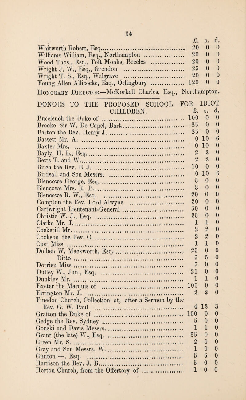 £. s. d. Whitworth Robert, Esq. 20 0 0 Williams William, Esq., Northampton . 20 0 0 Wood Thos., Esq., Toft Monks, Beccles . 20 0 0 Wright J. W., Esq., Grendon . 25 0 0 Wright T. S., Esq., Walgrave . 20 0 0 Young Allen Allicocke, Esq., Orlingbury . 120 0 0 Honorary Director—McKorkell Charles, Esq., Northampton. DONORS TO THE PROPOSED SCHOOL FOR IDIOT CHILDREN. &. s. d. Buccleucli the Duke of . 100 0 0 Brooke Sir W. De Capel, Bart. 25 0 0 Barton the Rev. Henry J. 25 0 0 Bassett Mr. A. 0 10 6 Baxter Mrs. 0 10 0 Baylv, H. L., Esq. 2 2 0 Betts T. and W. 2 2 0 Birch the Rev. E. J. 10 0 0 Birdsall and Son Messrs. 0 10 6 Blencowe George, Esq. 5 0 0 Blencowe Mrs. R. B. 3 0 0 Blencowe R. W., Esq. 20 0 0 Compton the Rev. Lord Alwyne . 20 0 0 Cartwright Lieutenant-General ... 50 0 0 Christie W. J., Esq. 25 0 0 Clarke Mr. J. 110 Cocker ill Mr. . 2 2 0 Cookson the Rev. C. 2 2 0 Gust Miss . 1 1 0 Dolben W. Mackworth, Esq. 25 0 0 Ditto . 5 5 0 Dorrien Miss. 5 0 0 Dulley W., Jun,, Esq. 21 0 0 Dunkley Mr... 110 Exeter the. Marquis of . 100 0 0 Errington Mr. J. 2 2 0 Einedon Church, Collection at, after a Sermon by the Rev. G. W. Paul . 4 12 3 Grafton the Duke of . 100 0 0 Gedge the Rev. Sydney .. 5 0 0 Gonski and Davis Messrs. 1 1 0 Grant (the late) W., Esq. 25 0 0 Green Mr. S. 2 0 0 Gray and Son Messrs. W. 10 0 Gunton —, Esq. 5 5 0 Harrison the Rev. J. B. 5 0 0 Horton Church, from the Offertory of .. 1 0 0