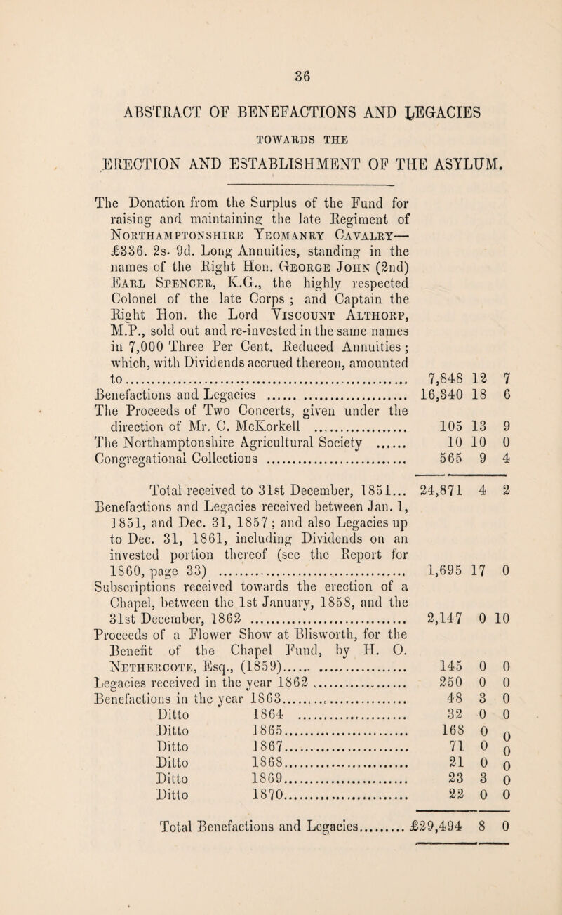 ABSTRACT OF BENEFACTION'S AND LEGACIES TOWARDS THE ERECTION AND ESTABLISHMENT OF THE ASYLUM. The Donation from the Surplus of the Fund for raising and maintaining the late Regiment of Northamptonshire Yeomanry Cavalry— £336. 2s- 9d. Long Annuities, standing in the names of the Right Hon. George John (2nd) Earl Spencer, K.G., the highly respected Colonel of the late Corps ; and Captain the Right Hon. the Lord Yiscount Altiiorp, M.P., sold out and re-invested in the same names in 7,000 Three Per Cent. Reduced Annuities; which, with Dividends accrued thereon, amounted to. 7,848 12 7 Benefactions and Legacies . 16,340 18 6 The Proceeds of Two Concerts, given under the direction of Mr. C. McKorkell . 105 13 9 The Northamptonshire Agricultural Society . 10 10 0 Congregational Collections . 565 9 4 Total received to 31st December, 1851... 24,871 4 2 Benefactions and Legacies received between Jan. 1, 1851, and Dec. 31, 1857 ; and also Legacies up to Dec. 31, 1861, including Dividends on an invested portion thereof (see the Report for 1860, page 33) . 1,695 17 0 Subscriptions received towards the erection of a Chapel, between the 1st January, 1858, and the 31st December, 1862 . 2,147 0 10 Proceeds of a Flower Show at Blisworth, for the Benefit of the Chapel Fund, by H. O. Nethercote, Esq., (1859). 145 0 0 Legacies received in the year 1862,. 250 0 0 Benefactions in the year 1863. 48 3 0 Ditto 1864 32 0 0 Ditto 1865. 16S 0 n Ditto 1S 67. 71 0 Q Ditto 1868. 21 0 q Ditto 1869. 23 3 o Ditto 1870. 22 0 0 Total Benefactions and Legacies.£29,494 8 0