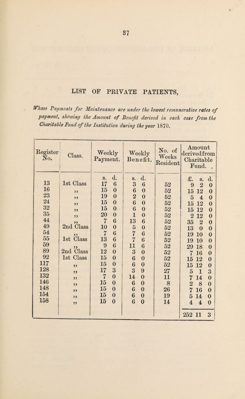 LIST OF PRIVATE PATIENTS, Whose Payments for Maintenance are under the lowest remunerative rates of payment, showing the Amount of Benefit derived in each case from the Charitable Bund of the Institution during the year 1870. Register No. Class. Weekly- Payment. Weekly Benefit. No. of Weeks Resident Amount derived from Charitable Fund. , 13 I s. d. s. d. £. s. d. 1st Class 17 6 3 6 52 9 2 0 16 15 0 6 0 52 15 12 0 23 >> 19 0 2 0 52 5 4 0 24 15 0 6 0 52 15 12 0 32 15 0 6 0 52 15 12 0 35 jj 20 0 1 0 52 2 12 0 44 7 6 13 6 52 35 2 0 49 2nd Class 10 0 5 0 52 13 0 0 54 55 7 6 7 6 52 19 10 0 55 1st Class 13 6 7 6 52 19 10 0 59 55 9 6 11 6 52 29 18 0 89 2nd Class 12 0 3 0 52 7 16 0 92 1st Class 15 0 6 0 52 15 12 0 117 55 15 0 6 0 52 15 12 0 128 55 17 3 3 9 27 5 1 3 132 55 7 0 14 0 11 7 14 0 146 55 15 0 6 0 8 2 8 0 148 55 15 0 6 0 26 7 16 0 154 55 15 0 6 0 19 5 14 0 158 55 15 0 6 0 14 4 4 0 252 11 3