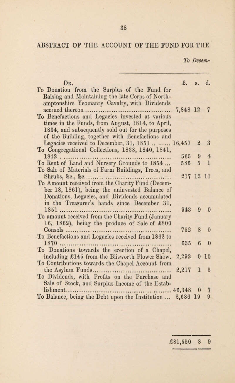 ABSTRACT OF THE ACCOUNT OF THE FUND FOR THE To Decern- Dr. £. s. d. To Donation from the Surplus of the Fund for Raising and Maintaining the late Corps of North¬ amptonshire Yeomanry Cavalry, with Dividends accrued thereon... 7,848 12 7 To Benefactions and Legacies invested at various times in the Funds, from August, 1814, to April, 1834, and subsequently sold out for the purposes of the Building, together with Benefactions and Legacies received to December, 31, 1851 .. . 16,457 2 3 To Congregational Collections, 1838, 1840, 1841, 1842 . 565 9 4 To Rent of Land and Nursery Grounds to 1854 ... 586 5 1 To Sale of Materials of Farm Buildings, Trees, and Shrubs, &c., &c. 217 13 11 To Amount received from the Charity Fund (Decem¬ ber 18, 186]), being the uninvested Balance of Donations, Legacies, and Dividends accumulated in the Treasurer’s hands since December 31, 1851 . 943 9 0 To amount received from the Charity Fund (January 16, 1862), being the produce of Sale of £800 Consols . 752 8 0 To Benefactions and Legacies received from 1862 to 1870 . 635 6 0 To Donations towards the erection of a Chapel, including £145 from the Blisworth Flower Show. 2,292 0 10 To Contributions towards the Chapel Account from the Asylum Funds. 2,217 1 5 To Dividends, with Profits on the Purchase and Sale of Stock, and Surplus Income of the Estab¬ lishment. 46,348 0 7 To Balance, being the Debt upon the Institution ... 2,686 19 9 £81,550 8 9