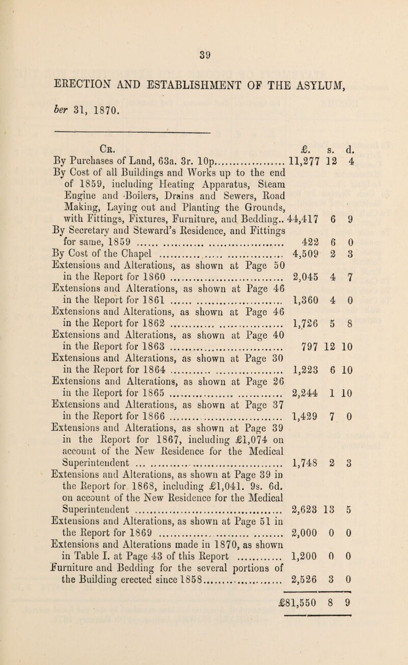 ERECTION AND ESTABLISHMENT OF THE ASYLUM, her 31, 1870. Cr. £. s. d. By Purchases of Land, 63a. 3r. lOp. 11,277 12 4 By Cost of all Buildings and Works up to the end of 1859, including Heating Apparatus, Steam Engine and Boilers, Drains and Sewers, Road Making, Laying out and Planting the Grounds, with Fittings, Fixtures, Furniture, and Bedding.. 44,417 6 9 By Secretary and Steward’s Residence, and Fittings for same, 1859 . 422 6 0 By Cost of the Chapel . 4,509 2 3 Extensions and Alterations, as shown at Page 50 in the Report for I860 .. 2,045 4 7 Extensions and Alterations, as shown at Page 46 in the Report for 1861 . 1,360 4 0 Extensions and Alterations, as shown at Page 46 in the Report for 1862 . 1,726 5 8 Extensions and Alterations, as shown at Page 40 in the Report for 1863 . 797 12 10 Extensions and Alterations, as shown at Page 30 in the Report for 1864 . 1,223 6 10 Extensions and Alterations, as shown at Page 26 in the Report for 1865 . 2,244 1 10 Extensions and Alterations, as shown at Page 37 in the Report for 1866 . 1,429 7 0 Extensions and Alterations, as shown at Page 39 in the Report for 1867, including £1,074 on account of the New Residence for the Medical Superintendent . 1,748 2 3 Extensions and Alterations, as shown at Page 39 in the Report for 1868, including £1,041. 9s. 6d. on account of the New Residence for the Medical Superintendent . 2,623 13 5 Extensions and Alterations, as shown at Page 51 in the Report for 1869 . 2,000 0 0 Extensions and Alterations made in 1870, as shown in Table I. at Page 43 of this Report . 1,200 0 0 Furniture and Bedding for the several portions of the Building erected since 1858. 2,526 3 0 £81,550 8 9