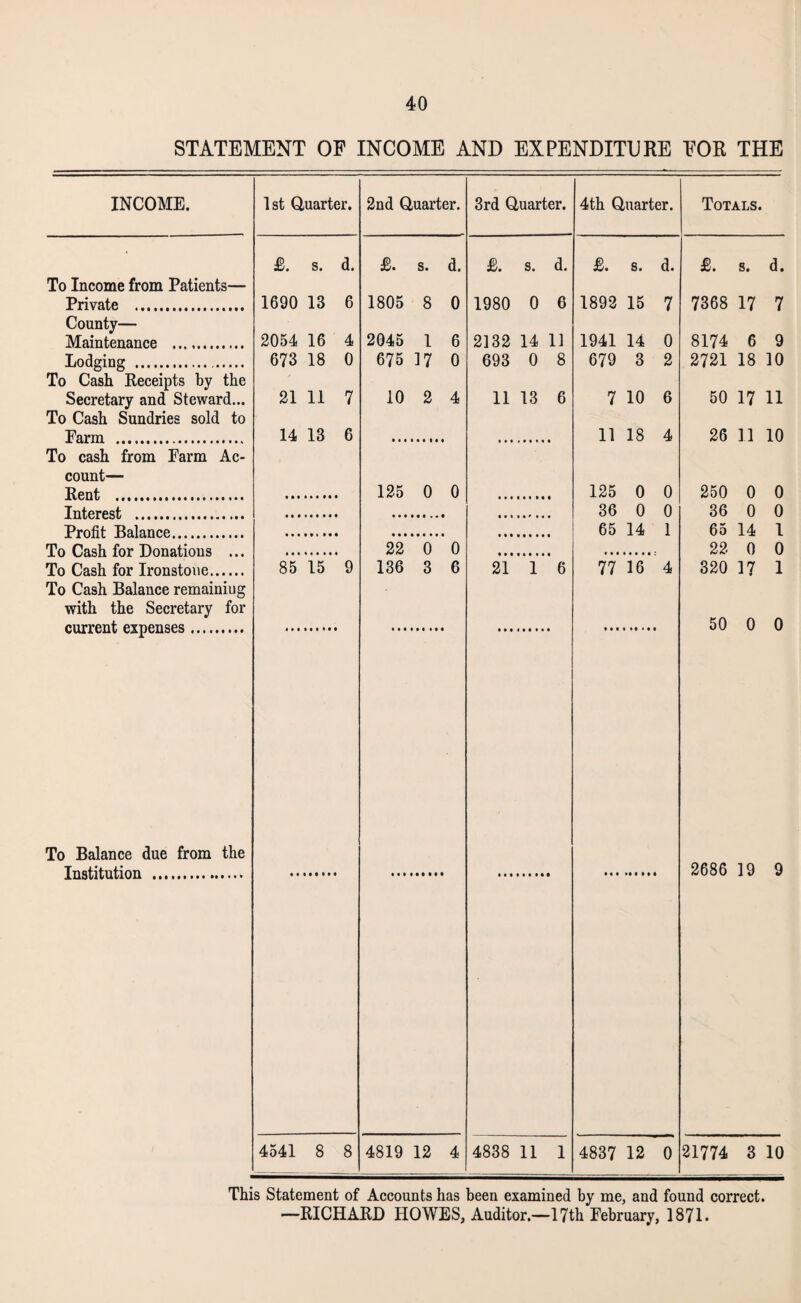 STATEMENT OF INCOME AND EXPENDITURE FOR THE INCOME. To Income from Patients— Private . County— Maintenance . Lodging . To Cash Receipts by the Secretary and Steward... To Cash Sundries sold to Farm . To cash from Farm Ac¬ count— Rent . Interest . Profit Balance. To Cash for Donations ... To Cash for Ironstone. To Cash Balance remainiug with the Secretary for current expenses. 3rd Quarter. 4th Quarter. £. s. d. Totals. £. s. d. 1st Quarter. £. s. d. 1690 13 6 2054 16 4 673 18 0 21 11 7 14 13 6 85 15 9 2nd Quarter. £. s. d. 1805 8 0 2045 1 6 675 17 0 10 2 4 125 0 0 22 o” 0 136 3 6 £. s. d. 1980 0 6 2132 14 11 693 0 8 11 13 6 21 1 6 1892 15 7 1941 14 0 679 3 2 7 10 6 11 18 4 125 0 0 36 0 0 65 14 1 77 16 4 7368 17 7 8174 6 9 2721 18 10 50 17 11 26 11 10 250 0 0 36 0 0 65 14 1 22 0 0 320 17 1 50 0 0 To Balance due from the Institution . 2686 19 9 4541 8 8 4819 12 4 4838 11 1 4837 12 0 21774 3 10 This Statement of Accounts has been examined by me, and found correct —RICHARD HOWES, Auditor.—17th February, 1871.