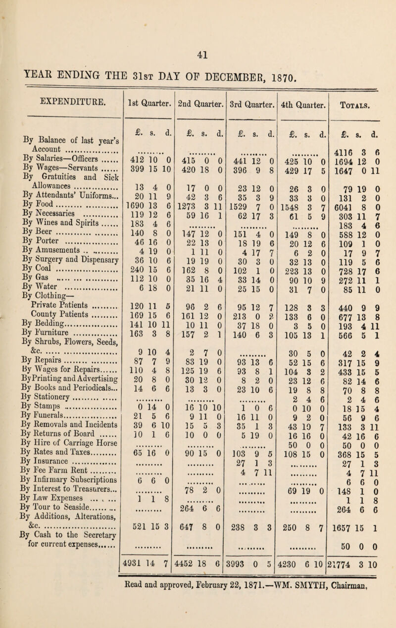 YEAR ENDING THE 31st DAY OF DECEMBER, 1870. EXPENDITURE. 1st Quarter. 2nd Quarter. 3rd Quarter. 4th Quarter. Totals. £. s. d. £. s. d. £. s. d. £. s. d. s. d. By .Balance of last year’s Account . 4.116 A By Salaries—Officers . 412 10 0 415 0 0 441 12 0 425 10 0 1694 12 0 By Wages—Servants. 399 15 10 420 18 0 396 9 8 429 17 5 1647 0 11 By Gratuities and Sick Allowances . 13 4 0 17 0 0 23 12 0 26 3 0 79 19 0 By Attendants’ Uniforms... 20 11 9 42 3 6 35 3 9 33 3 0 131 2 0 By Food. 1690 13 6 1273 3 11 1529 7 0 1548 3 7 6041 8 0 By Necessaries . 119 12 6 59 16 1 62 17 3 61 5 9 303 11 7 By Wines and Spirits ... 183 4 6 183 4 6 By Beer . 140 8 0 147 12 0 151 4 0 149 8 0 588 12 0 By Porter . 46 16 0 22 13 0 18 19 6 20 12 6 109 1 0 By Amusements. 4 19 0 1 11 0 4 17 7 6 2 0 17 9 7 By Surgery and Dispensary 36 10 6 19 19 0 30 3 6 32 13 0 119 5 6 By Coal . 240 15 6 162 8 0 102 1 0 223 13 0 728 17 6 By Gas . 112 10 0 35 16 4 33 14 0 90 10 9 272 11 1 By Water . 6 18 0 21 11 0 25 15 0 31 7 0 85 11 0 By Clothing— Private Patients . 120 11 5 98 2 6 95 12 7 128 3 3 440 9 9 County Patients . 169 15 6 161 12 0 213 0 2 133 6 0 677 13 8 By Bedding. 141 10 11 10 11 0 37 18 0 3 5 0 193 4 11 By Furniture . 163 3 8 157 2 1 140 6 3 105 13 1 566 5 1 By Shrubs, Flowers, Seeds, &c. 9 10 4 2 7 o K A A O o A By Repairs. 87 7 9 83 19 0 93 13 6 ou 52 D 15 u 6 317 15 9 By Wages for Repairs. no 4 8 125 19 6 93 8 1 104 3 2 433 15 5 By Printing and Advertising 20 8 0 30 12 0 8 2 0 23 12 6 82 14 6 By Books and Periodicals... 14 6 6 13 3 0 23 10 6 19 8 8 70 8 8 By Stationery. 2 4, A o 4 A By Stamps . 0 14 0 16 10 10 1 0 6 0 10 0 <0 18 15 u 4 By Funerals. 21 5 6 9 11 0 16 11 0 9 2 0 56 9 6 By Removals and Incidents 39 6 10 15 K 0 3 35 1 3 43 10 7 133 3 11 By Returns of Board . 30 1 6 10 0 0 5 19 0 16 16 0 42 16 6 By Hire of Carriage Horse 50 0 o 50 0 n By Rates and Taxes. 65 16 0 90 15 0 303 9 5 108 15 0 368 15 5 By Insurance . 27 1 3 27 1 Q Bv Fee Farm Rent. 4 7 11 4 1 7 o 11 By Infirmary Subscriptions 6 6 0 6 • 6 o By Interest to Treasurers... 78 2 0 69 19 0 148 i o By Law Expenses ... t ... 1 1 8 1 i 8 By Tour to Seaside. 264 6 6 264 6 a By Additions, Alterations, &c. 521 15 3 647 8 0 238 3 3 250 8 7 1657 15 1 By Cash to the Secretary for current expenses. 50 0 0 4931 14 7 4452 18 6 3993 0 5 4230 6 i° 21774 3 10 Read and approved, February 22, 1871.—WM. SMYTH, Chairman,