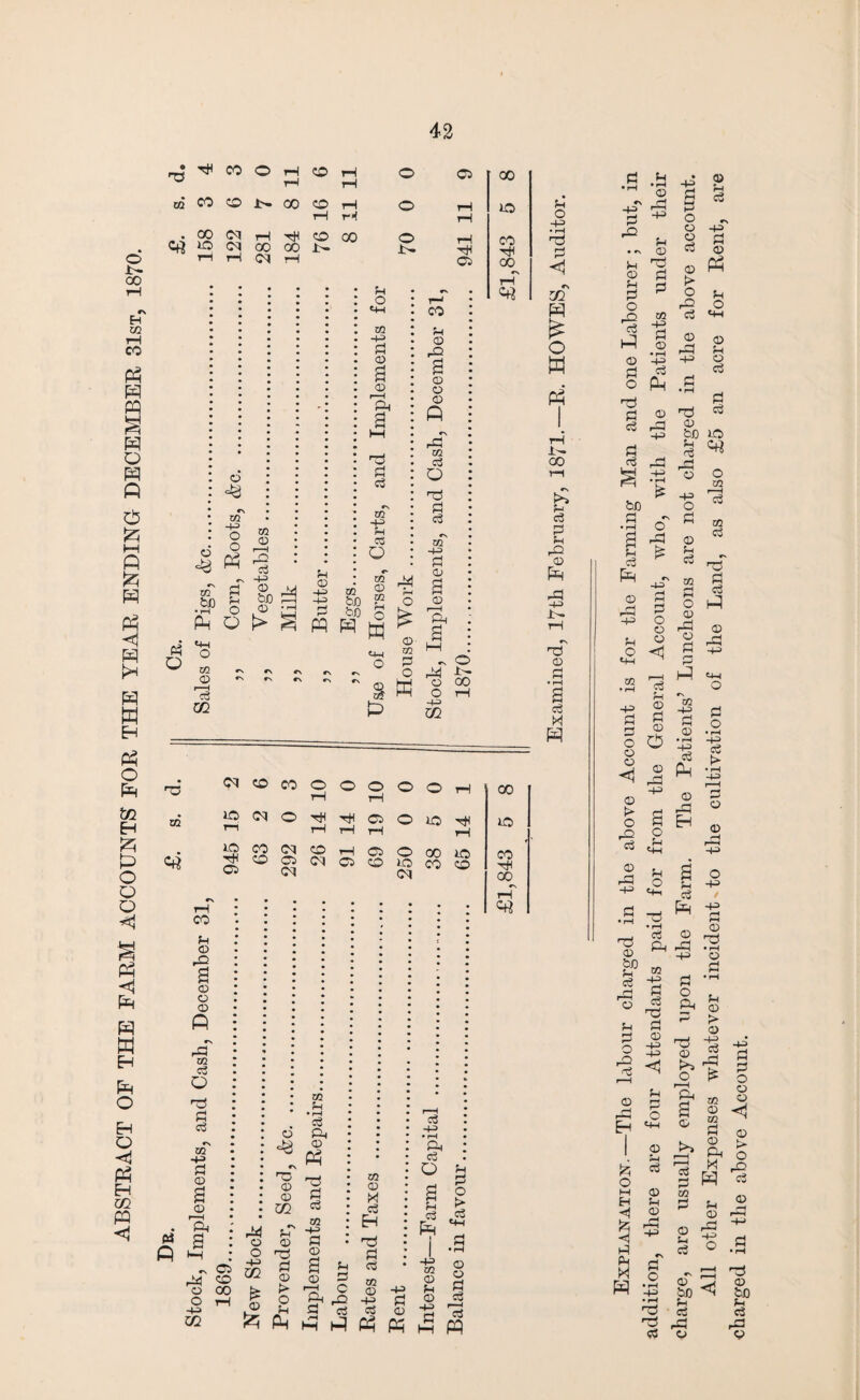 ABSTRACT OF THE FARM ACCOUNTS' FOR THE YEAR ENDING DECEMBER 31st, 1870. • ft CO O ft ft CO ft ft o a CO ft IO ft ft ft • oo cq ft ft CO 00 o ft CO iO Cl 00 00 1- 1- ft ft rH rH cq ft oo^ ft • • H cv • © © m -r o Ph m © f—H rO eg - -+2 Ph Q !> ft Xfl *N O CN r-H eg 02 m -r 3 0) © r—H ft ft* 3 eg 02 -0> s as o © : § W P H £ 34 (ft ©• to 3 8 K 0 CO © ft B © © © p ft tQ eg o 3 eg c\ m -4-3 £ o a r—H ft - O ^3 qo O rH -R m rO 02 VI CqcOcOOOOOOft ft ft lOCqOftftCiOiOft t-1 ft ft rH rH ^oocqQoioco© ft cq eq « P CO H © ft a © © © p •N ft 02 eg O ■ft 3 eg 02 -R 3 © a © r-ft ft *- 34 co O 00 O ft -R m © © © m ft P © © o ^ -R R 02 g £ © m H • r—I eg ft © Ph £3 eg m -r 3 © a © © © X eg Eh r3 3 eg H © o, Q ft ft -R d cS eg +3 • rH & ° s § 1 eg eg P ^ I 3 02 © if 3 © +3 02 © H © © £ * 1—1 1.0 P h h1 Ph W £ © eg +3 oo lO CO ft 00 cs rH O +3 • rH H© © <1 «N P £ o H Ph' i- oo kH H eg © H ft © P ft ■+3 Jft ft eg M p Hi © Hi 3 O ft eg P © ft 3 eg 3 eg bJD H Hi eg p H «4—I 02 +3 Pi 3 O © © <1 © i> o ft eg © ft © ef eg ft © H 3 O ft eg © £ o M fH 6 3 P-i M P eg P addition, tliere are four Attendants paid for from the General Account, who, with the Patients under their charge, are usually employed upon the Farm. The Patients’ Luncheons are not charged in the above account. All other Expenses whatever incident-to the cultivation of the Land, as also £5 an acre for Rent, are charged in the above Account.