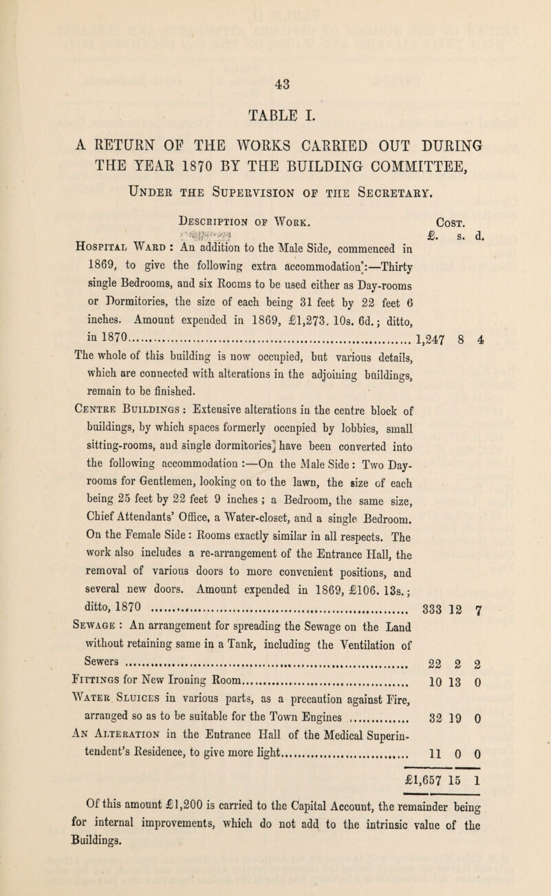 TABLE I. A RETURN OP THE WORKS CARRIED OUT DURING THE YEAR 1870 BY THE BUILDING COMMITTEE, Under the Supervision of tiie Secretary. Description of Work. Cost. £. s. d. Hospital Ward : An addition to the Male Side, commenced in 1869, to give the following extra accommodation’:—Thirty single Bedrooms, and six Rooms to he used either as Day-rooms or Dormitories, the size of each being 31 feet by 22 feet 6 inches. Amount expended in 1869, £1,273. 10s. 6d.; ditto, in 1870. 1,247 8 The whole of this building is now occupied, hut various details, which are connected with alterations in the adjoining buildings, remain to be finished. Centre Buildings : Extensive alterations in the centre block of buildings, by which spaces formerly occupied by lobbies, small sitting-rooms, and single dormitories] have been converted into the following accommodation :—On the Male Side : Two Day- rooms for Gentlemen, looking on to the lawn, the size of each being 25 feet by 22 feet 9 inches ; a Bedroom, the same size, Chief Attendants’ Office, a Water-closet, and a single Bedroom. On the Female Side : Rooms exactly similar in all respects. The work also includes a re-arrangement of the Entrance Hall, the removal of various doors to more convenient positions, and several new doors. Amount expended in 1869, £106. 13s.; ditto, 1870 . 333 ]g 4 7 Sewage : An arrangement for spreading the Sewage on the Land without retaining same in a Tank, including the Ventilation of Sewers . 22 2 2 Fittings for New Ironing Room. 10 13 0 Water Sluices in various parts, as a precaution against Fire, arranged so as to be suitable for the Town Engines ... 32 19 0 An Alteration in the Entrance Hall of the Medical Superin¬ tendent’s Residence, to give more light... 11 0 0 £1,657 15 1 Of this amount £1,200 is carried to the Capital Account, the remainder being for internal improvements, which do not add to the intrinsic value of the Buildings.