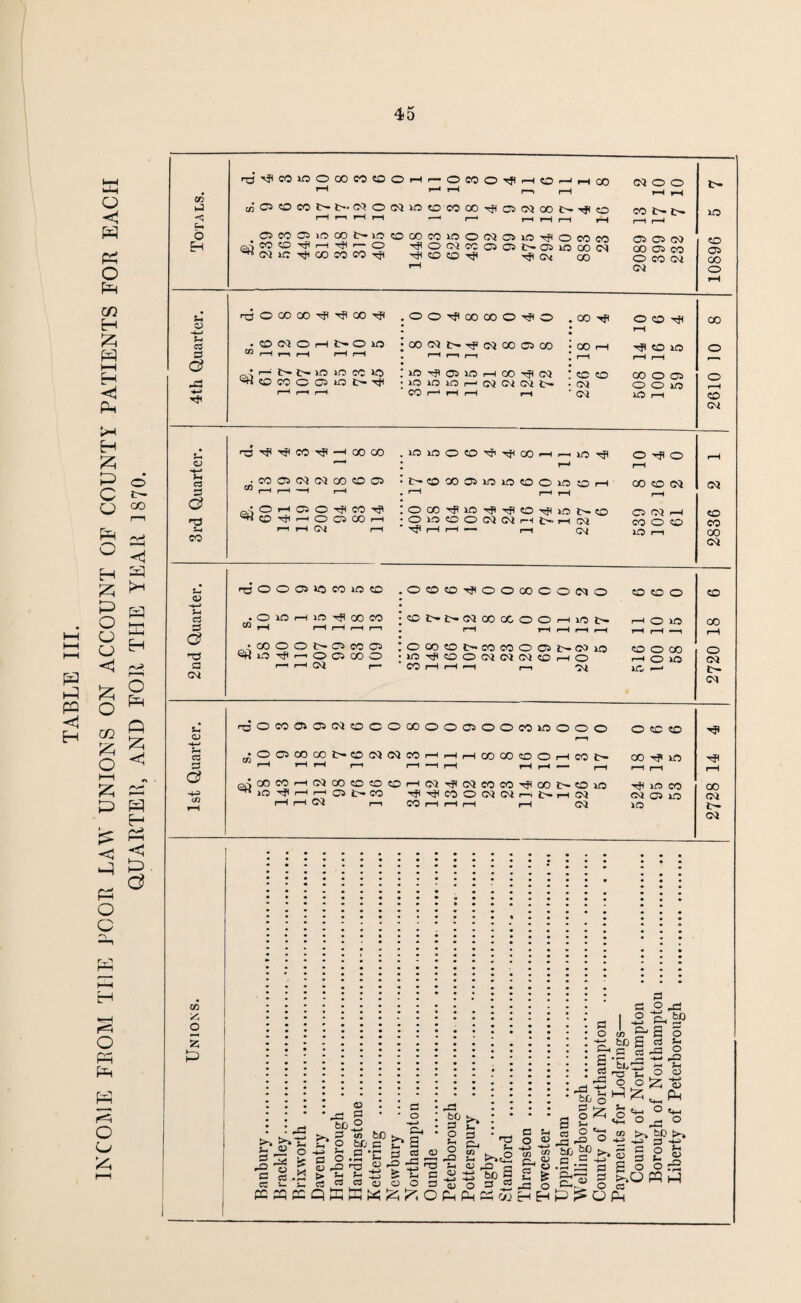 TABLE III. INCOME FROM THE TOOT! LAV\ UNIONS ON ACCOUNT OF COUNTY PATIENTS FOR EACH aUARTER, AND FOR THE YEAR 1870. D *H a* £2 G* $-1 G? 03 rH r—i rH r-H —1 T—* <23 03 o o H F—( CO i>l> 05 05 CO OO 05 CO Oi nP CO Hp OOTpoooOO^O in- o 50 rH i—l ID CO *D rH r-i r—i r—l r-H i—1 *D t>- Tfi iOiOiOHCQ(7iC^l> CO r—* rH r-H r-H Oi 50 r—l 9 r H 05 23 0 •p o 9 5 CO 50 CO o 6 6 4 0 o X c 0 2 o CD CO o o o t-— 05 CO 05 o CO CO t— CO CO o 05 t>* GO ID cd o 00 23 50 Oi Oi CO rH CD rH o iD r— r—l GO ID 50 CO ’A s p U> no o 3 9 05 2 6 0 o X o o 05 o o X 5 0 0 o o CD CD <L> rH rH C3 C/) m- X Tp ID rH rH rH l-H l-H —H rH l-H rH *— l-H i-H f-H G? 23 X X np 00 CD 50 Tp ID CO tP X o Oi Oi rH 03 Oi CD ID CD rH o CO bO £ f^i CP g g | ci GS O S rSP bO fcL no o 1-3 • GS bjj >. 5 a o a> -^'O « § J= XS £ ^ ^ ees-s-cajgcsiuoooiuo p:MCCQSKW^^Of3P3 bC o o Vi o -Q Vi <D ■ o o CD CD T3 V 'll CO CO cp g 2 £ -a o • • cS : * -c • ^ ts bii o a f*5 03 O rD bL W) •S^pg Pi on 3 o Vi O P V-i o o o V o p Vi CD Id PH O 00 0) PS w gD >» v> P3 i-o G O _, o o r2 t-.O PP i-3 C3