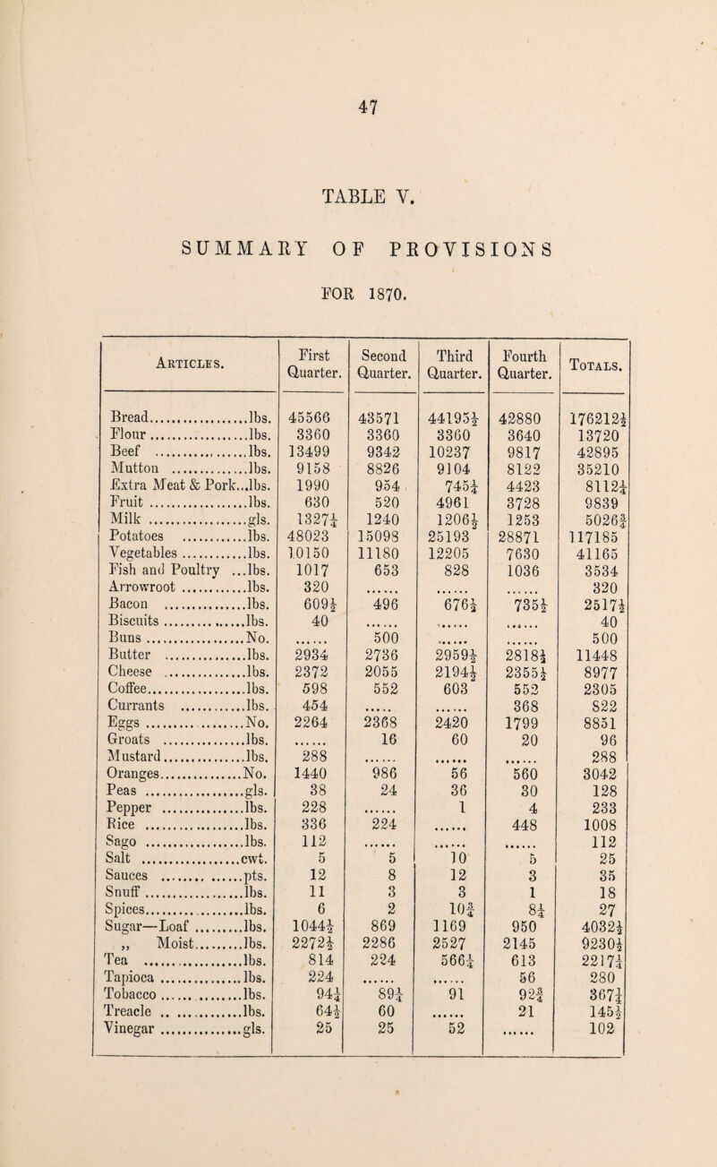 TABLE V. SUMMARY OF PROVISIONS FOR 1870. Articles. First Quarter. Second Quarter. Third Quarter. Fourth Quarter. Totals. Bread. 45566 43571 44195| 42880 1762121 Flour . 3360 3360 3360 3640 13720 Beef . 13499 9342 10237 9817 42895 Mutton . 9158 8826 9104 8122 35210 Extra Meat & Pork. ..lbs. 1990 954 745i 4423 81121 Fruit . ..lbs. 630 520 4961 3728 9839 Milk . 13271 1240 12061 1253 5026| Potatoes . 48023 15098 25193 28871 117185 Vegetables. 10150 11180 12205 7630 41165 Fish and Poultry . .lbs. 1017 653 828 1036 3534 Arrowroot . .lbs. 320 320 Bacon . 6091 496 6761 7351 25171 Biscuits... .lbs. 40 40 Buns. .No. 500 500 Butter . .lbs. 2934 2736 29591 2818 A 11448 Cheese . 2372 2055 21941 23551 8977 Cotfee. 598 552 603 552 2305 Currants . 454 368 822 Esgs . . .No. 2264 2368 2420 1799 8851 Groats . .lbs. 16 60 20 96 Mustard. 288 288 Oranges. No. 1440 986 56 560 3042 Peas . • gla., 38 24 36 30 128 Pepper . .lbs. 228 1 4 233 Rice . 336 224 448 1008 Sago . 112 112 Salt . cwt. 5 5 10 5 25 Sauces . .pts. 12 8 12 3 35 Snuff. .lbs. 11 3 3 1 18 Spices... .lbs. 6 2 10f 81 27 Sugar—Loaf. .lbs. 10441 869 1169 950 40321 ,, Moist. .lbs. 2272 A 2286 2527 2145 92301 Tea . .lbs. 814 224 5661 613 22171 Tapioca. lbs. 224 • • • • • • 56 280 Tobacco . .lbs. 94i 89i 91 921 3671 Treacle . lbs. 641 60 21 1451 Vinegar . gls. 25 25 52 102