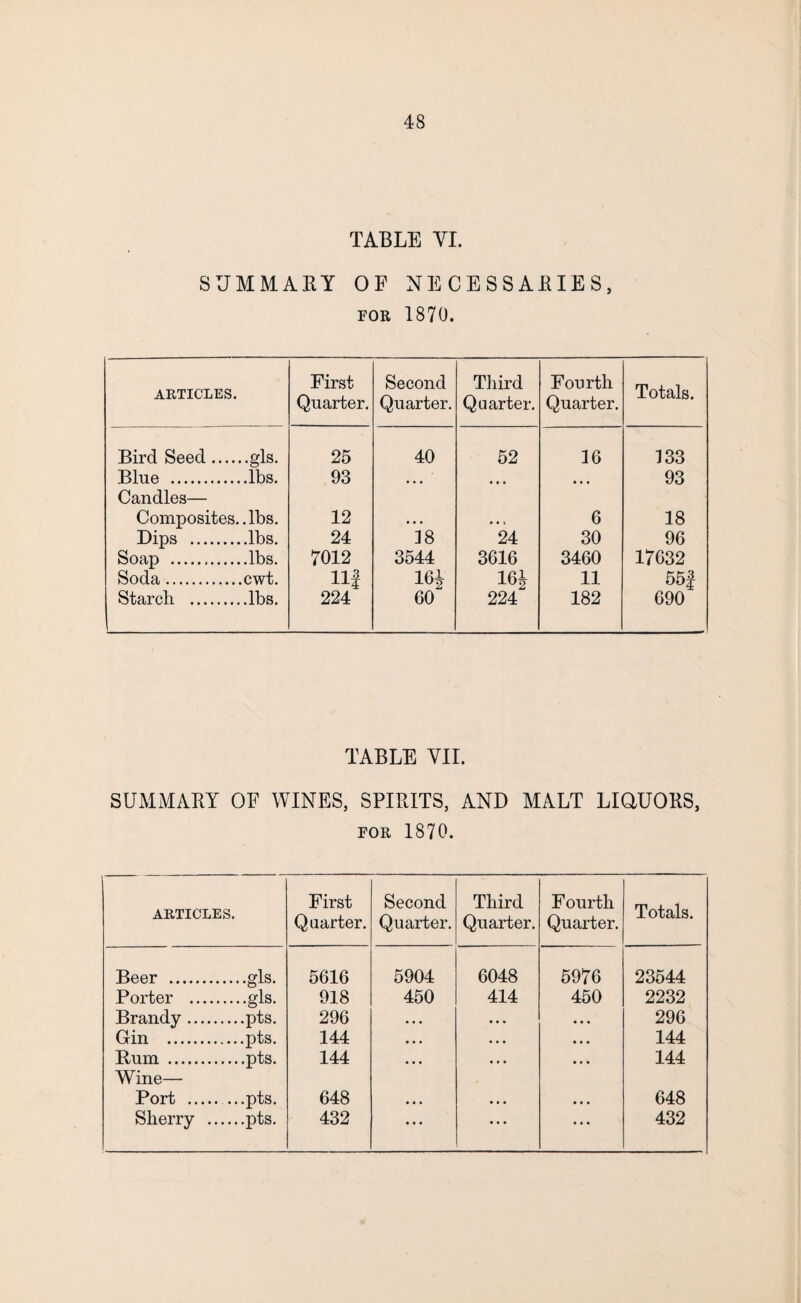 TABLE VI. SUMMARY OF NECESSARIES, for 1870. ARTICLES. First Quarter. Second Quarter. Third Quarter. Fourth Quarter. Totals. Bird Seed.gls. 25 40 52 16 133 Blue .lbs. 93 • • • • • • • • • 93 Candles— Composites, .lbs. 12 • • • •. i 6 18 Dips .lbs. 24 18 24 30 96 Soap .lbs. 7012 3544 3616 3460 17632 Soda.cwt. 11| 16* 16* 11 56f Starch .lbs. 224 60 224 182 690 TABLE VII. SUMMARY OF WINES, SPIRITS, AND MALT LIQUORS, for 1870. ARTICLES. First Quarter. Second Quarter. Third Quarter. Fourth Quarter. Totals. Beer . .gls. 5616 5904 6048 5976 23544 Porter . .gls. 918 450 414 450 2232 Brandy. .pts. 296 • • • • • • • • • 296 Gin . .pts. 144 • • • • • • • • • 144 Rum . Wine— 144 ... ... ... 144 Port . 648 • • • • • • • • • 648 Sherry . .pts. 432 ... • • • ... 432