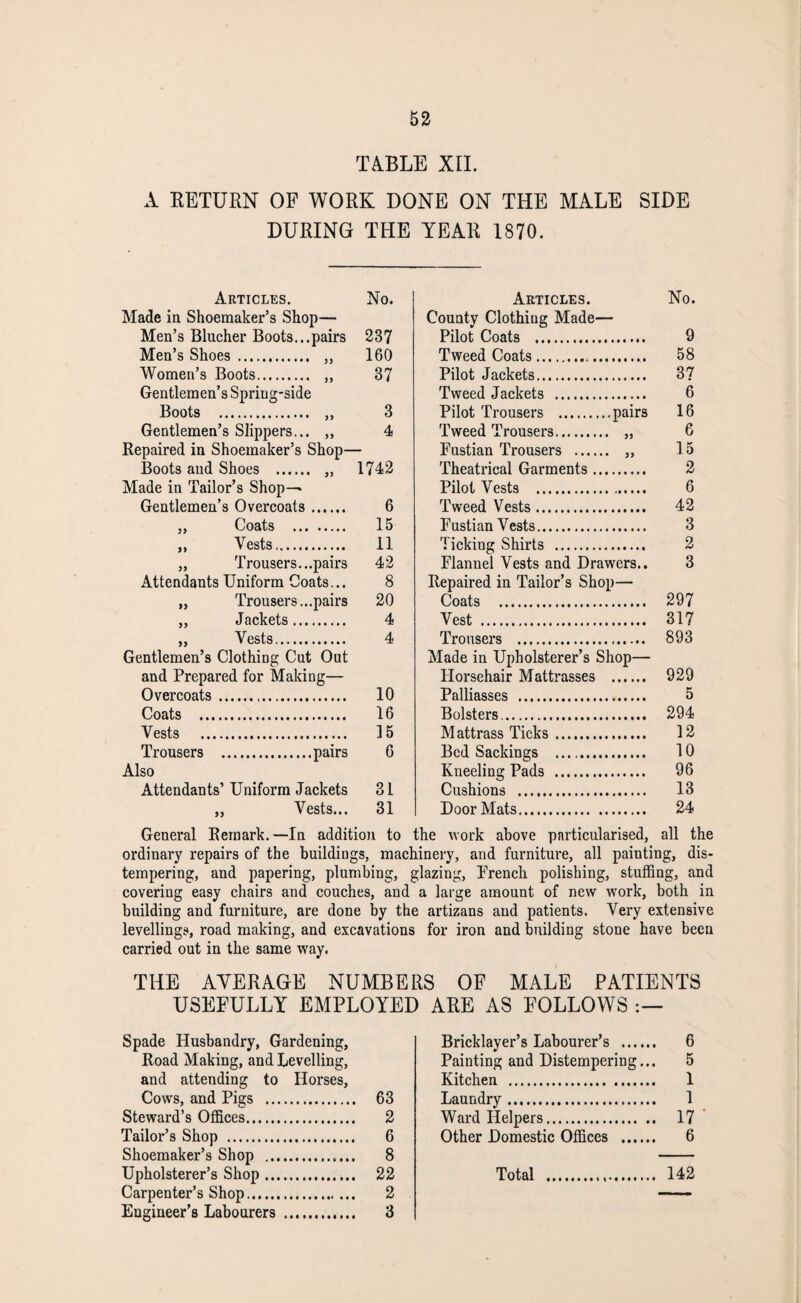 TABLE XII. A RETURN OF WORK DONE ON THE MALE SIDE DURING THE YEAR 1870. Articles. Made in Shoemaker’s Shop— Men’s Blucher Boots...pairs Men’s Shoes . „ Women’s Boots. ,, Gentlemen’s Spring-side Boots . „ Gentlemen’s Slippers... ,, Repaired in Shoemaker’s Shop- Boots and Shoes . ,, Made in Tailor’s Shop— Gentlemen’s Overcoats. „ Coats . ,, Vests. „ Trousers...pairs Attendants Uniform Coats... „ Trousers...pairs „ Jackets. „ Vests. Gentlemen’s Clothing Cut Out No. 237 160 37 3 4 1742 6 15 11 42 8 20 4 4 Articles. No. County Clothiug Made— Pilot Coats . Tweed Coats...,. Pilot Jackets. Tweed Jackets . Pilot Trousers .pairs Tweed Trousers. „ Fustian Trousers . ,, Theatrical Garments. Pilot Vests . Tweed Vests. Fustian Vests. Ticking Shirts . Flannel Vests and Drawers.. Repaired in Tailor’s Shop— Coats . Vest . Trousers ... 893 Made in Upholsterer’s Shop 9 58 37 6 16 6 15 2 6 42 3 2 3 297 317 and Prepared for Making— Horsehair Mattrasses . 929 Overcoats . 10 Palliasses . 5 Coats . 16 Bolsters.. 294 Vests . ] 5 Mattrass Ticks. 12 Trousers . 6 Bed Sackings . 10 Iso Kneeling Pads . 96 Attendants’ Uniform Jackets 31 Cushions . 13 >> Vests... 31 Door Mats. 24 General Remark. —In addition to the work above particularised, all t ordinary repairs of the buildings, machinery, and furniture, all painting, dis¬ tempering, and papering, plumbing, glazing, French polishing, stuffing, and covering easy chairs and couches, and a large amount of new work, both in building and furniture, are done by the artizans and patients. Very extensive levellings, road making, and excavations for iron and building stone have been carried out in the same way. THE AVERAGE NUMBERS OF MALE PATIENTS USEFULLY EMPLOYED ARE AS FOLLOWS Spade Husbandry, Gardening, Road Making, and Levelling, and attending to Horses, Cows, and Pigs . 63 Steward’s Offices. 2 Tailor’s Shop . 6 Shoemaker’s Shop . 8 Upholsterer’s Shop. 22 Carpenter’s Shop. 2 Engineer’s Labourers . 3 Bricklayer’s Labourer’s . 6 Painting and Distempering... 5 Kitchen . 1 Laundry. 1 Ward Helpers. 17 Other Domestic Offices . 6 Total ... 142