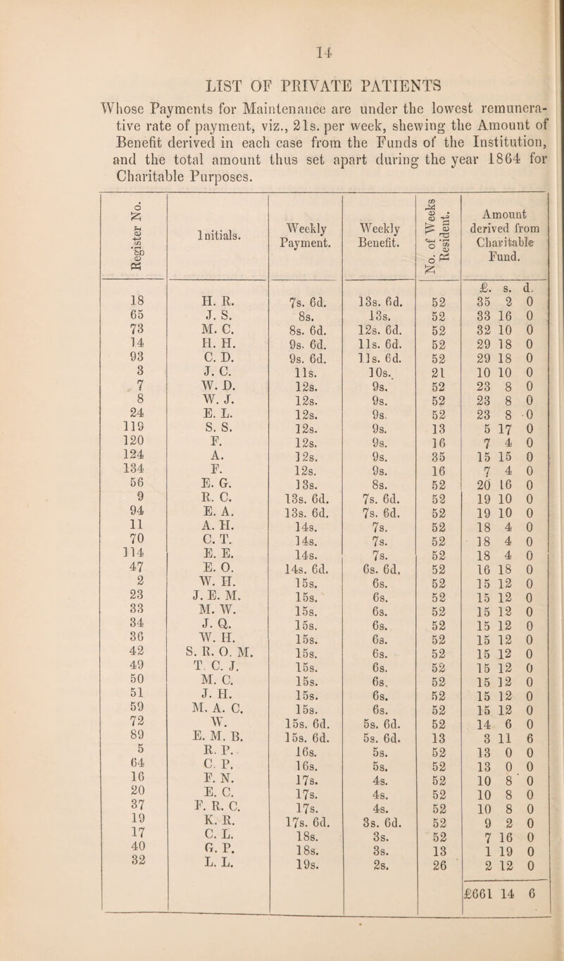 LIST OF PRIVATE PATIENTS Whose Payments for Maintenance are under the lowest remunera¬ tive rate of payment, viz., 21s. per week, shewing the Amount of Benefit derived in each case from the Funds of the Institution, and the total amount thus set apart during the year 1864 for Charitable Purposes. Register No. Initials. AVeekly Payment. YYeekiy Benefit. No. of AVeeks Resident. Amount derived from Charitable Fund. £. s. d. 18 H. R. 7s. 6d. 13s. 6d. 52 35 2 0 65 J. S. 8s. 13 s. 52 33 16 0 73 M. C. 8s. 6d. 12s. 6d. 52 32 10 0 14 H. H. 9s. 6d. 11s. 6d. 52 29 18 0 93 C. D. 9s. 6d. 11s. 6d. 52 29 18 0 3 J. C. 11s. 10s. 21 10 10 0 7 W. D. 12s. 9s, 52 23 8 0 8 AY. J. 12s. 9s. 52 23 8 0 24 E. L. 12s. 9s. 52 23 8 0 119 S. S. 12s. 9s. 13 5 17 0 120 E. 12s. 9s. 16 7 4 0 124 A. 12s. 9s. 35 15 15 0 134 F. 12s. 9s. 16 7 4 0 56 E. G. 13s. 8s. 52 20 16 0 9 R. C. 13s. 6d. 7s. 6d. 52 19 10 0 94 E. A. 13s. 6d. 7s. 6d. 52 19 10 0 11 A. H. 14s. 7s. 52 18 4 0 70 C. T. 14s. 7s. 52 18 4 0 114 E. E. 14s. 7s. 52 18 4 0 47 E. O. 14s. 6d. 6s. 6d, 52 16 18 0 2 AY. II. 15s. 6s. 52 15 12 0 23 J. E. M. 15s. 6s. 52 15 12 0 33 M. AY. 15s. 6s. 52 15 12 0 34 J. Q. 15s. 6 s. 52 15 12 0 36 AY. H. 15s. 6s. 52 15 12 0 42 S. R. 0. M. 15s. 6s. 52 15 12 0 49 T. C. J. 15s. 6s. 52 15 12 0 50 M. C. 15s. 6s. 52 15 12 0 51 J. H. 15s. 6s. 52 15 12 0 59 M, A. C. 15s. 6s. 52 15 12 0 72 AY. 15s. 6d. 5s. 6d. 52 14 6 0 89 E. M. B. 15s. 6d. 5s. 6d. 13 3 11 6 5 R. P. 16s. 5s. 52 13 0 0 64 C. P. 16s. 5s. 52 13 0 0 16 F. N. 17s. 4s. 52 10 8 ' 0 20 E. C. 17s. 4s. 52 10 8 0 37 F. R. C. 17s. 4s. 52 10 8 0 19 K. R. 17s. 6d. 3s. 6d. 52 9 2 0 17 C. L. 18s. 3s. 52 7 16 0 40 G. P. 18s. 3s. 13 1 19 0 32 E. E. 19s. 2s. 26 2 12 0 £661 14 6