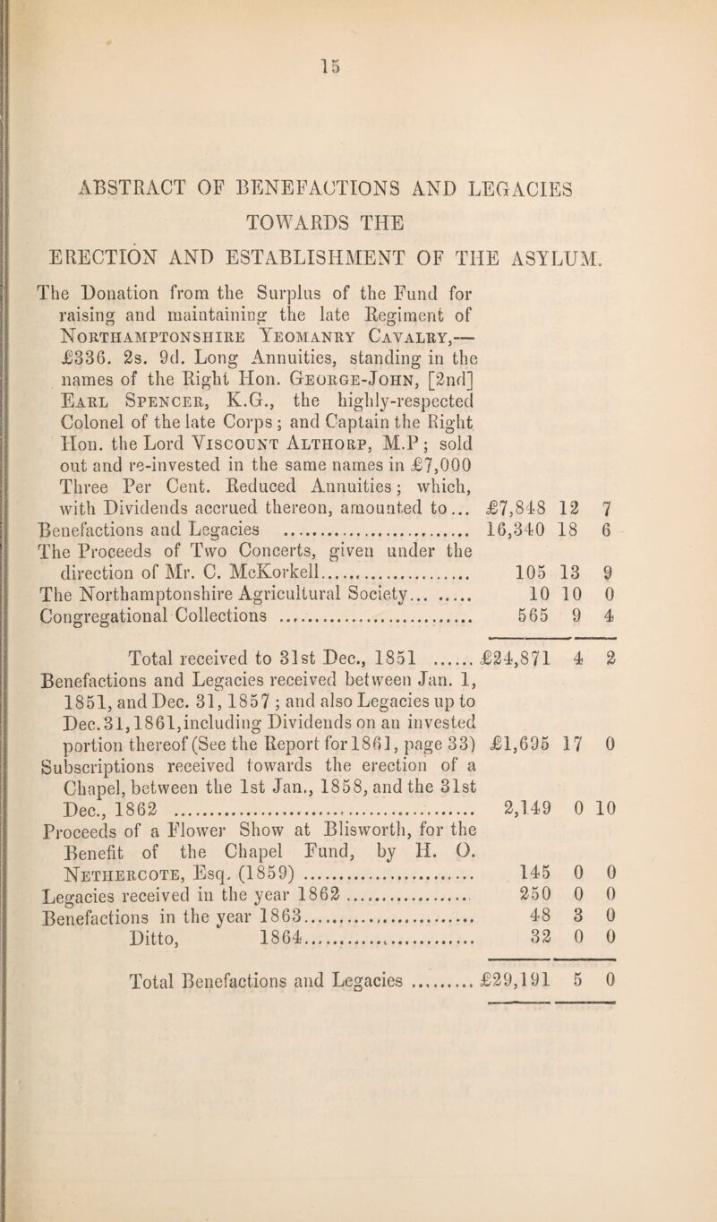 ABSTRACT OF BENEFACTIONS AND LEGACIES TOWARDS THE ERECTION AND ESTABLISHMENT OF THE ASYLUM. The Donation from the Surplus of the Fund for raising and maintaining the late Regiment of Northamptonshire Yeomanry Cavalry,— £336. 2s. 9d. Long Annuities, standing in the names of the Right Hon. George-John, [2nd] Earl Spencer, K.G., the highly-respected Colonel of the late Corps ; and Captain the Right Hon. the Lord Viscount Altiiorp, M.P; sold out and re-invested in the same names in £7,000 Three Per Cent. Reduced Annuities; which, with Dividends accrued thereon, amounted to ... £7,848 12 7 Benefactions and Legacies . 16,340 18 6 The Proceeds of Two Concerts, given under the direction of Mr. C. McKorkell. 105 13 9 The Northamptonshire Agricultural Society. 10 10 0 Congregational Collections . 565 9 4 Total received to 31st Dec., 1851 .£24,871 4 2 Benefactions and Legacies received between Jan. 1, 1851, and Dec. 31,1857 ; and also Legacies up to Dec.31,1861,including Dividends on an invested portion thereof (See the Report for 1861, page 33) £1,695 17 0 Subscriptions received towards the erection of a Chapel, between the 1st Jan., 1858, and the 31st Dec., 1862 . 2,149 0 10 Proceeds of a Flower Show at Blisworth, for the Benefit of the Chapel Fund, by H. O. Nethercote, Esq. (1859) . 145 0 0 Legacies received in the year 1862 . 250 0 0 Benefactions in the year 1863. 48 3 0 Ditto, 1864. 32 0 0 Total Benefactions and Legacies £29,191 5 0