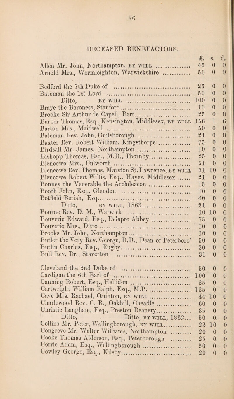 DECEASED BENEFACTORS. £. s. d. Allen Mr. John, Northampton, by will . 45 0 0 Arnold Mrs., Wormleighton, Warwickshire . 50 0 0 Bedford the 7th Duke of . 25 0 0 Bateman the 1st Lord . 50 0 0 Ditto, by will . 100 0 0 Braye the Baroness, Stanford. 10 0 0 Brooke Sir Arthur de Capell, Bart. 25 0 0 Barber Thomas, Esq., Kensington, Middlesex, by will 156 1 6 Barton Airs., Maid well . 50 0 0 Bateman Rev. John, Guilsborough. 21 0 0 Baxter Rev. Robert William, Kingsthorpe . 75 0 0 Birdsall Mr. James, Northampton. 10 0 0 Bishopp Thomas, Esq., Al.D., Thornby. 25 0 0 Blencowe Mrs., Culworth . 51 0 0 Blencowe Rev. Thomas, Marston St. Lawrence, by will 3110 0 Blencowe Robert Willis, Esq., Hayes, Aliddlesex. 21 0 0 Bonney the Venerable the Archdeacon . 15 0 0 Booth John, Esq., Glendon . 10 0 0 Botfield Beriah, Esq. 40 0 0 Ditto, by will, 1863. 21 0 0 Bourne Rev. D. M., Warwick . 10 10 0 Bouverie Edward, Esq., Delapre Abbey. 75 0 0 Bouverie Mrs., Ditto. 10 0 0 Brooks Mr. John, Northampton. 10 0 0 Butler the Very Rev. George, D.D., Dean of Peterboro’ 50 0 0 Butlin Charles, Esq., Rugby. 20 0 0 Bull Rev. Dr., Staverton . 31 0 0 Cleveland the 2nd Duke of . 50 0 0 Cardigan the 6th Earl of . 100 0 0 Canning Robert, Esq., TIellidon. 25 0 0 Cartwright WTlliam Ralph, Esq., ALP... 125 0 0 Cave Airs. Rachael, Quinton, by will. 44 10 0 Charlewood Rev. C. B., Oakhill, Cheadle. 60 0 0 Christie Langham, Esq., Preston Deanery. 35 0 0 Ditto, Ditto, by will, 1862... 50 0. 0 Collins Air. Peter, Wellingborough, by will. 22 10 0 Congreve Air. Walter Williams, Northampton . 20 0 0 Cooke Thomas Alderson, Esq., Peterborough . 25 0 0 Corrie Adam, Esq., Wellingborough. 50 0 0 Cowley George, Esq., Kilsby. 20 0 0