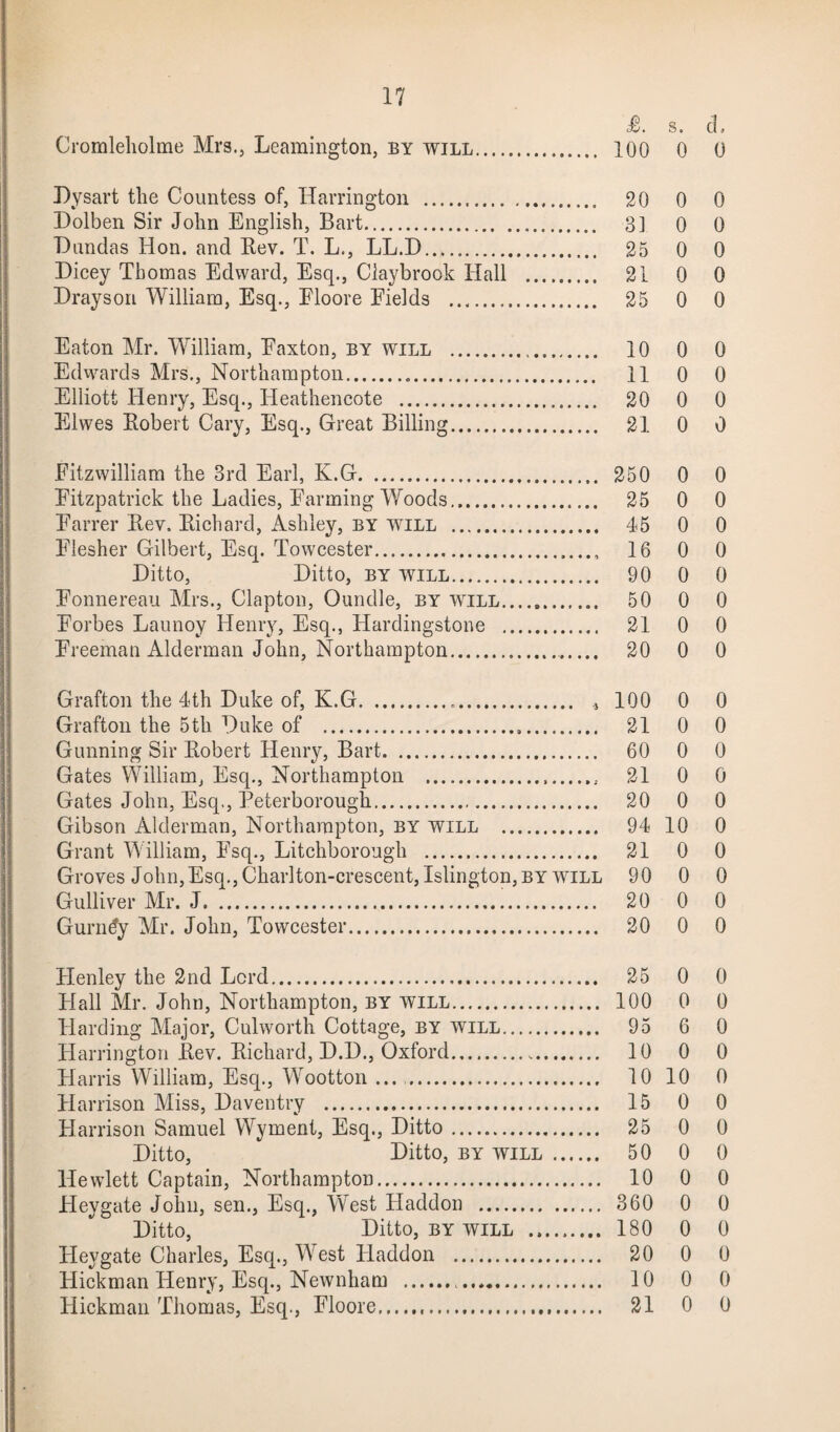 J0. s. d, Cromleliolme Mrs., Leamington, by will. 100 0 0 Dysart the Countess of, Harrington . 20 0 0 Dolben Sir John English, Bart. 3] 0 0 Dundas Hon. and Rev. T. L., LL.D. 25 0 0 Dicey Thomas Edward, Esq., Claybrook Hall . 21 0 0 Drayson William, Esq., Eloore Fields .. 25 0 0 Eaton Mr. William, Faxton, by will . 10 0 0 Edwards Mrs., Northampton... 11 0 0 Elliott Henry, Esq., Heathencote . 20 0 0 Elwes Robert Cary, Esq., Great Billing. 21 0 0 Fitzwilliam the 3rd Earl, K.G. 250 0 0 Fitzpatrick the Ladies, Farming Woods. 25 0 0 Farrer Rev. Richard, Ashley, by will . 45 0 0 Fiesher Gilbert, Esq. Towcester. 16 0 0 Ditto, Ditto, by will. 90 0 0 Fonnereau Mrs., Clapton, Oundle, by will...... 50 0 0 Forbes Launoy Henry, Esq., Hardingstone . 21 0 0 Freeman Alderman John, Northampton. 20 0 0 Grafton the 4th Duke of, K.G... , 100 0 0 Grafton the 5th Duke of . 21 0 0 Gunning Sir Robert Henry, Bart. 60 0 0 Gates William, Esq., Northampton ., 21 0 0 Gates John, Esq,, Peterborough. 20 0 0 Gibson Alderman, Northampton, by will . 94 10 0 Grant William, Fsq., Litchborougli . 21 0 0 Groves John,Esq., Charlton-crescent, Islington, by will 90 0 0 Gulliver Mr. J. .. 20 0 0 Gurndy Mr. John, Towcester. 20 0 0 Plenley the 2nd Lord. 25 0 0 Flail Mr. John, Northampton, by will. 100 0 0 Harding Major, Culworth Cottage, by will. 95 6 0 Harrington Rev. Richard, D.D., Oxford... 10 0 0 Harris William, Esq., Wootton ... . 10 10 0 Harrison Miss, Daventry . 15 0 0 Harrison Samuel Wyment, Esq., Ditto. 25 0 0 Ditto, Ditto, by will. 50 0 0 Hewlett Captain, Northampton. 10 0 0 Fleygate John, sen., Esq., West Haddon . 860 0 0 Ditto, Ditto, by will . 180 0 0 Hevgate Charles, Esq., West Fladdon . 20 0 0 Hickman Henry, Esq., Newnham . 10 0 0 Hickman Thomas, Esq., Floore. 21 0 0